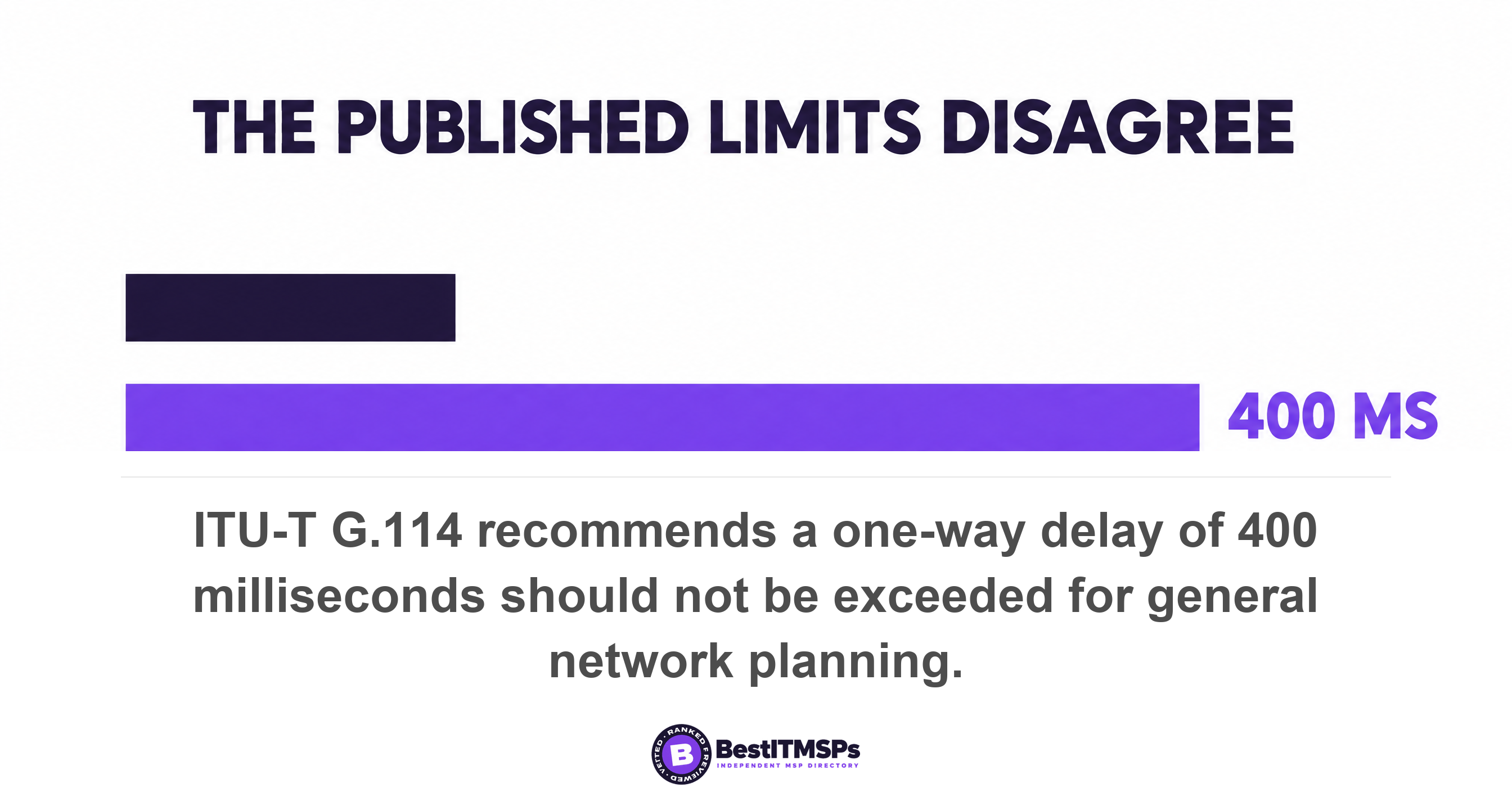ITU-T G.114 recommends a one-way delay of 400 milliseconds should not be exceeded for general network planning