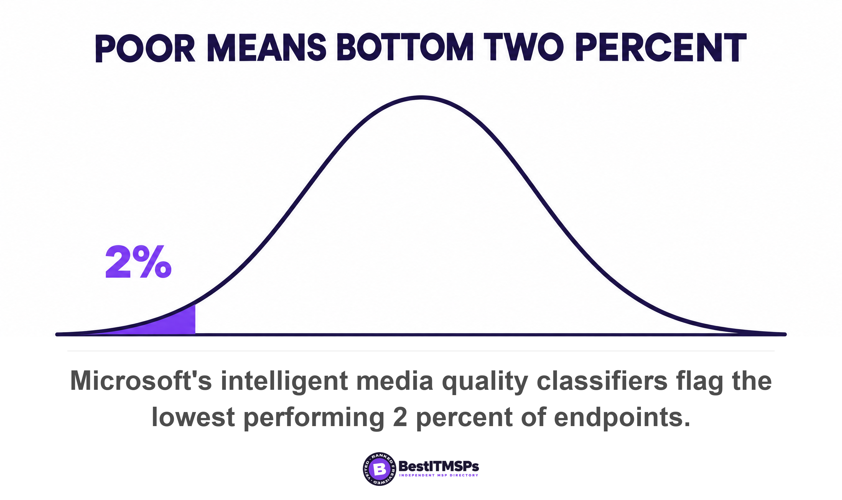 Microsoft's intelligent media quality classifiers flag the lowest performing 2 percent of endpoints
