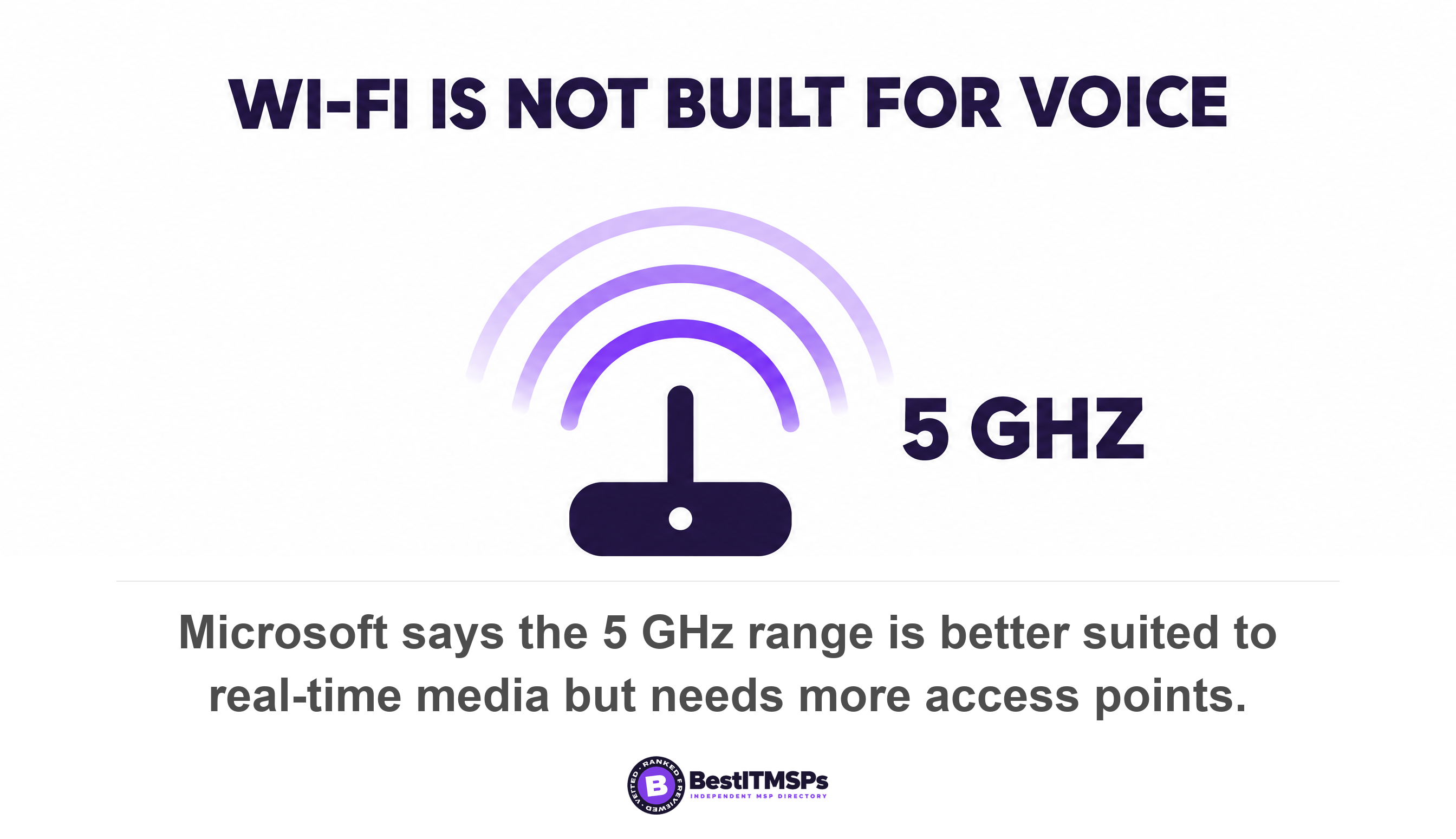 Microsoft says the 5 GHz range is better suited to real-time media but needs more access points