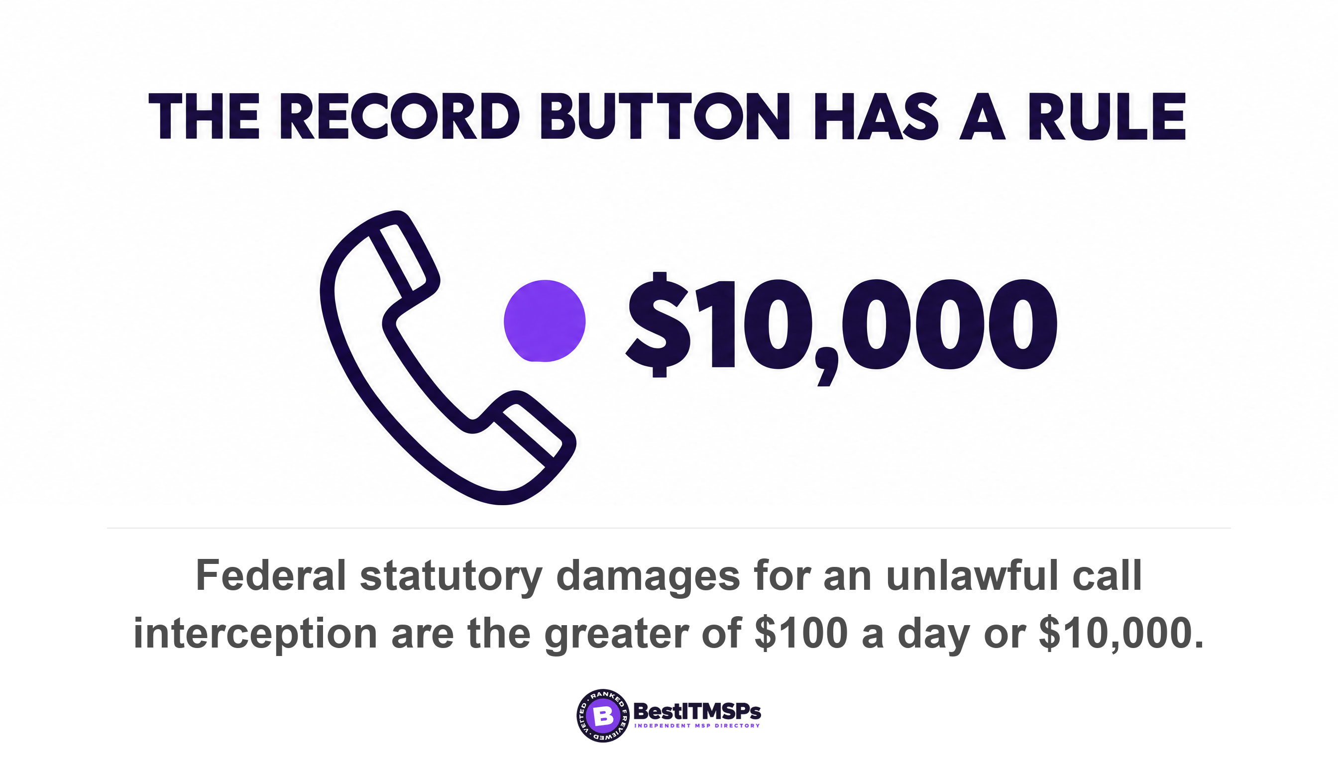 Federal statutory damages for an unlawful call interception are the greater of $100 a day or $10,000