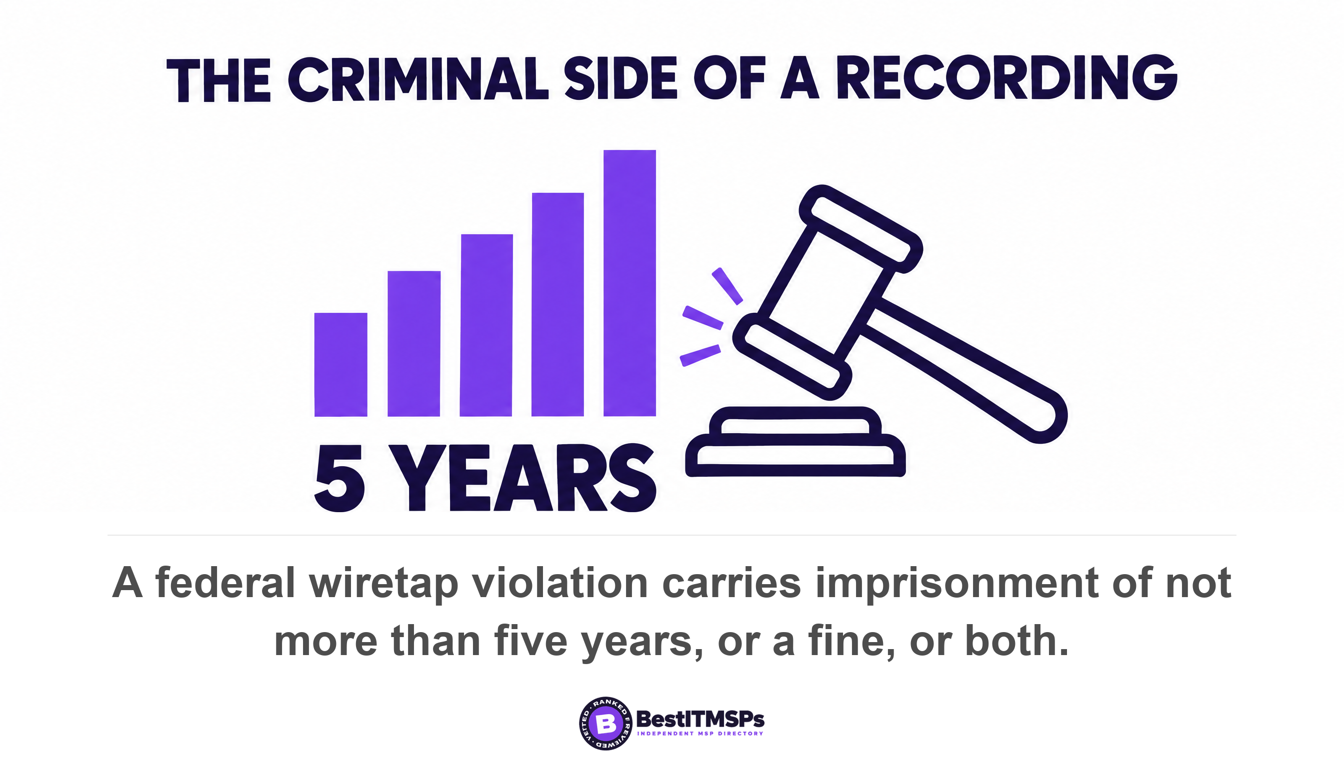 A federal wiretap violation carries imprisonment of not more than five years, or a fine, or both