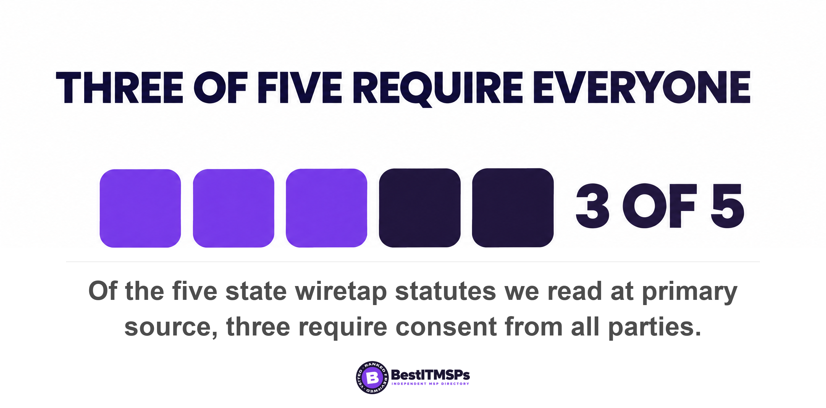 Of the five state wiretap statutes we read at primary source, three require consent from all parties