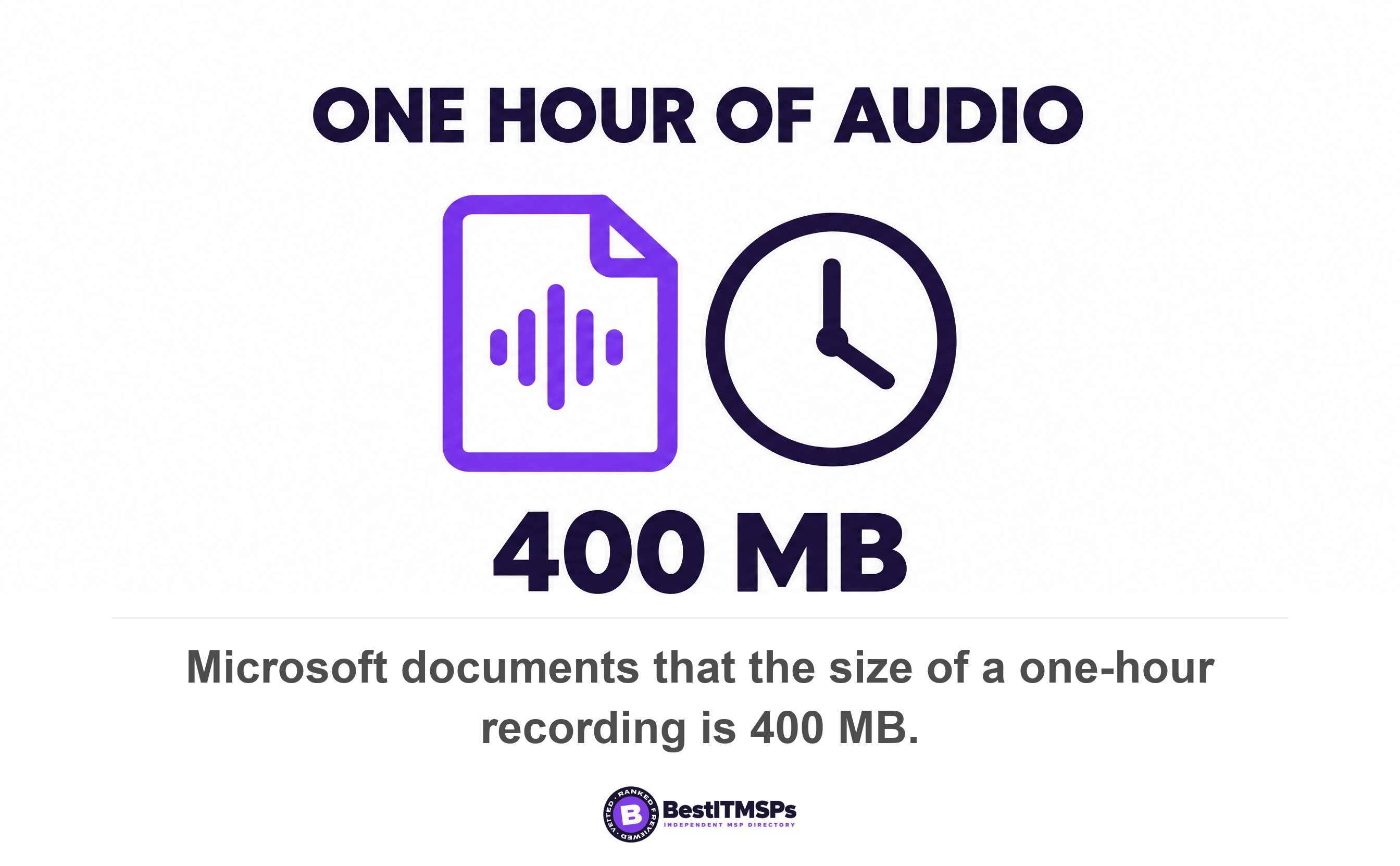 Microsoft documents that the size of a one-hour recording is 400 MB