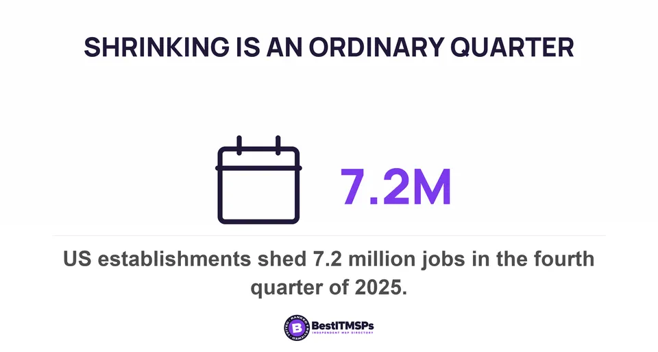 US establishments shed 7.2 million jobs in the fourth quarter of 2025