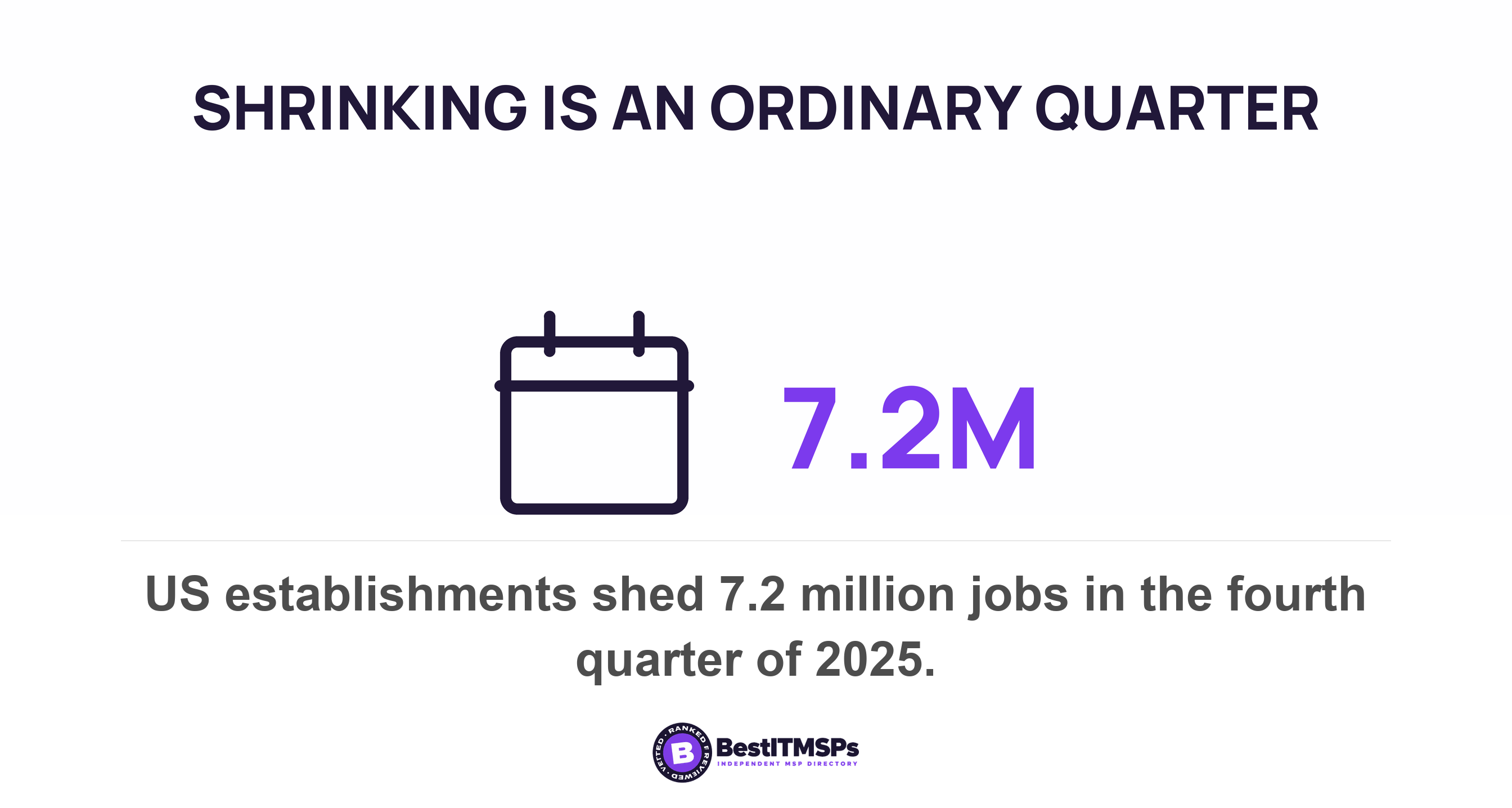 US establishments shed 7.2 million jobs in the fourth quarter of 2025