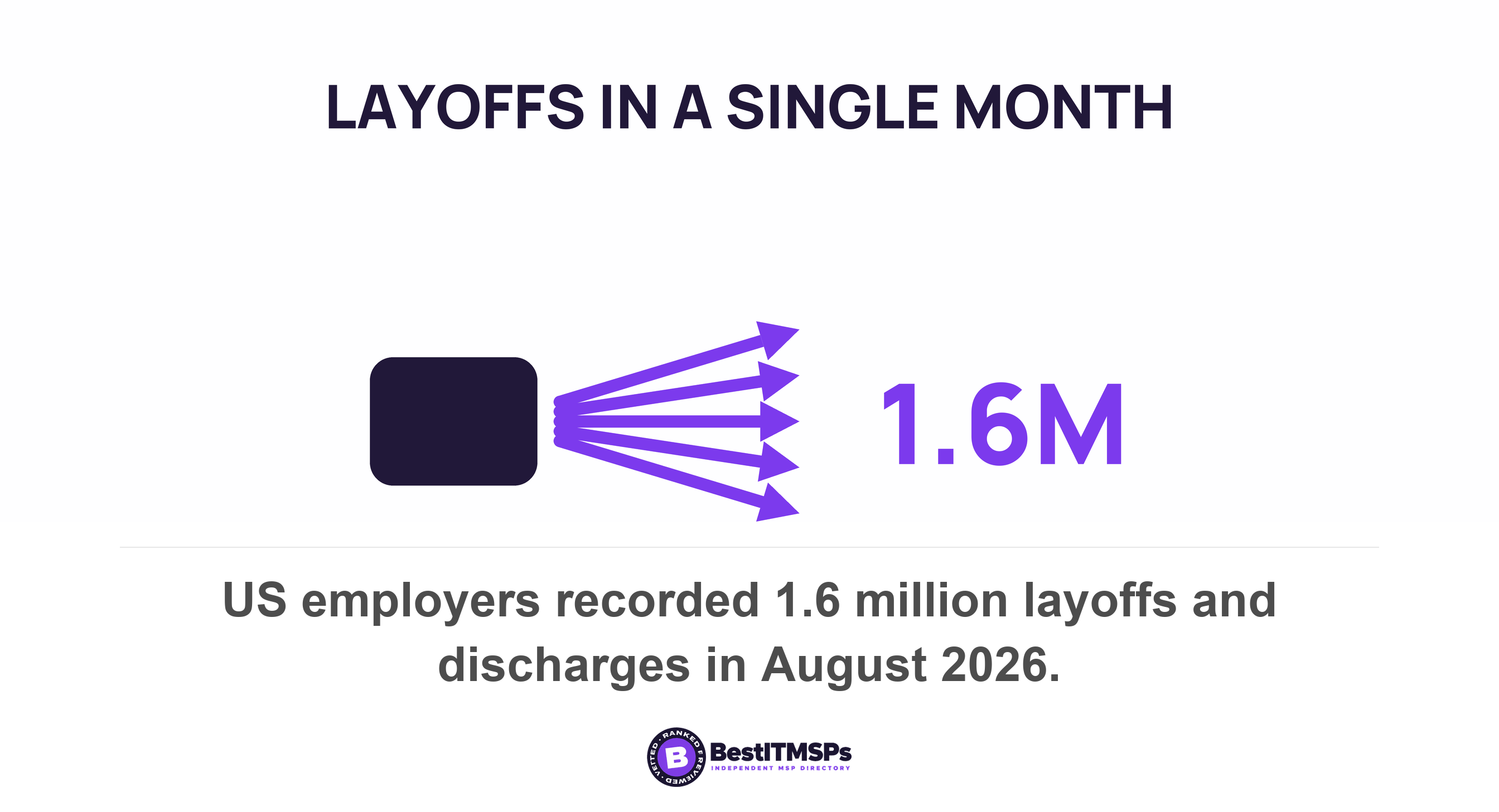 US employers recorded 1.6 million layoffs and discharges in August 2026