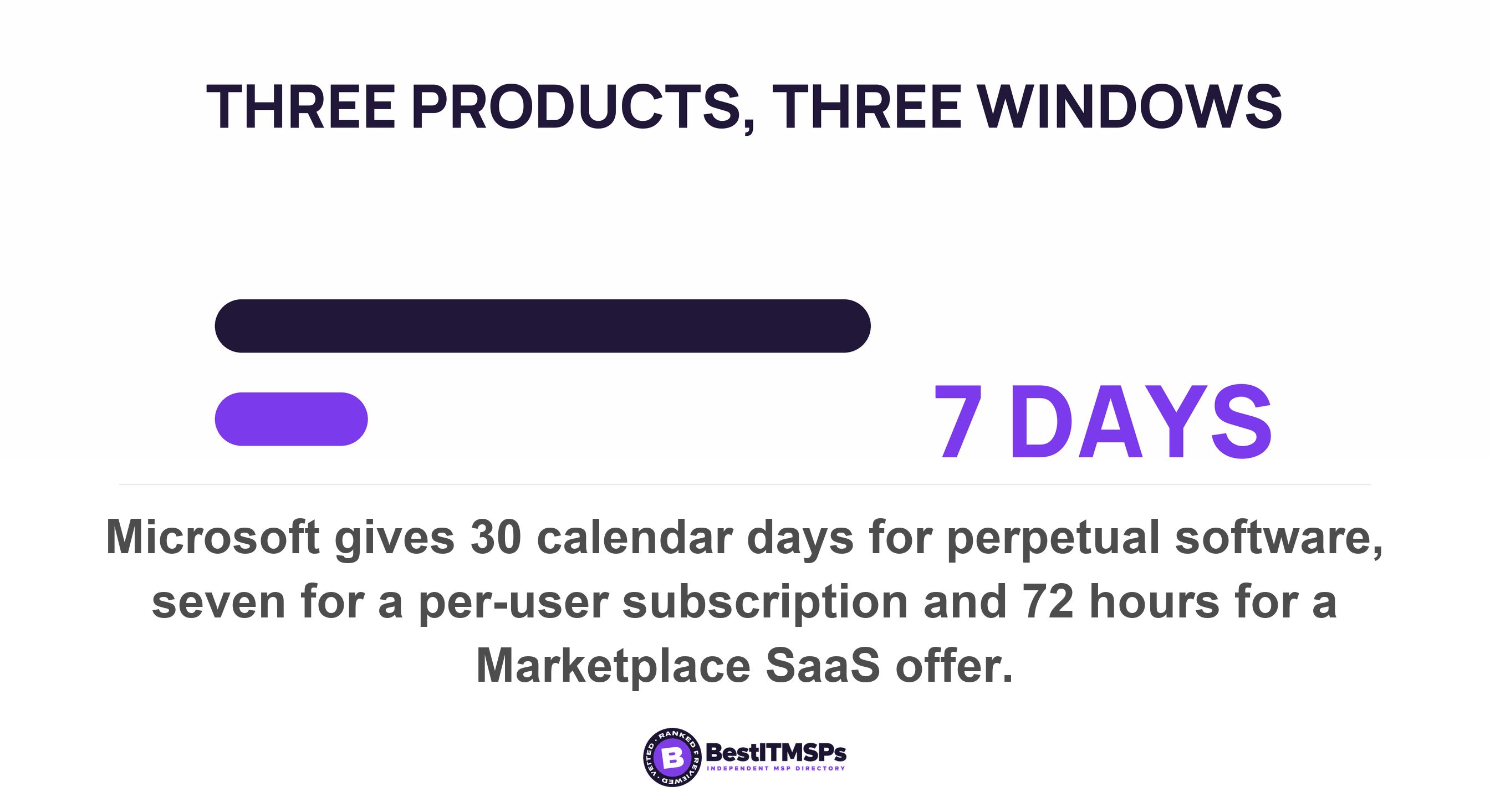 Microsoft gives 30 calendar days for perpetual software, seven for a per-user subscription and 72 hours for a Marketplace SaaS offer