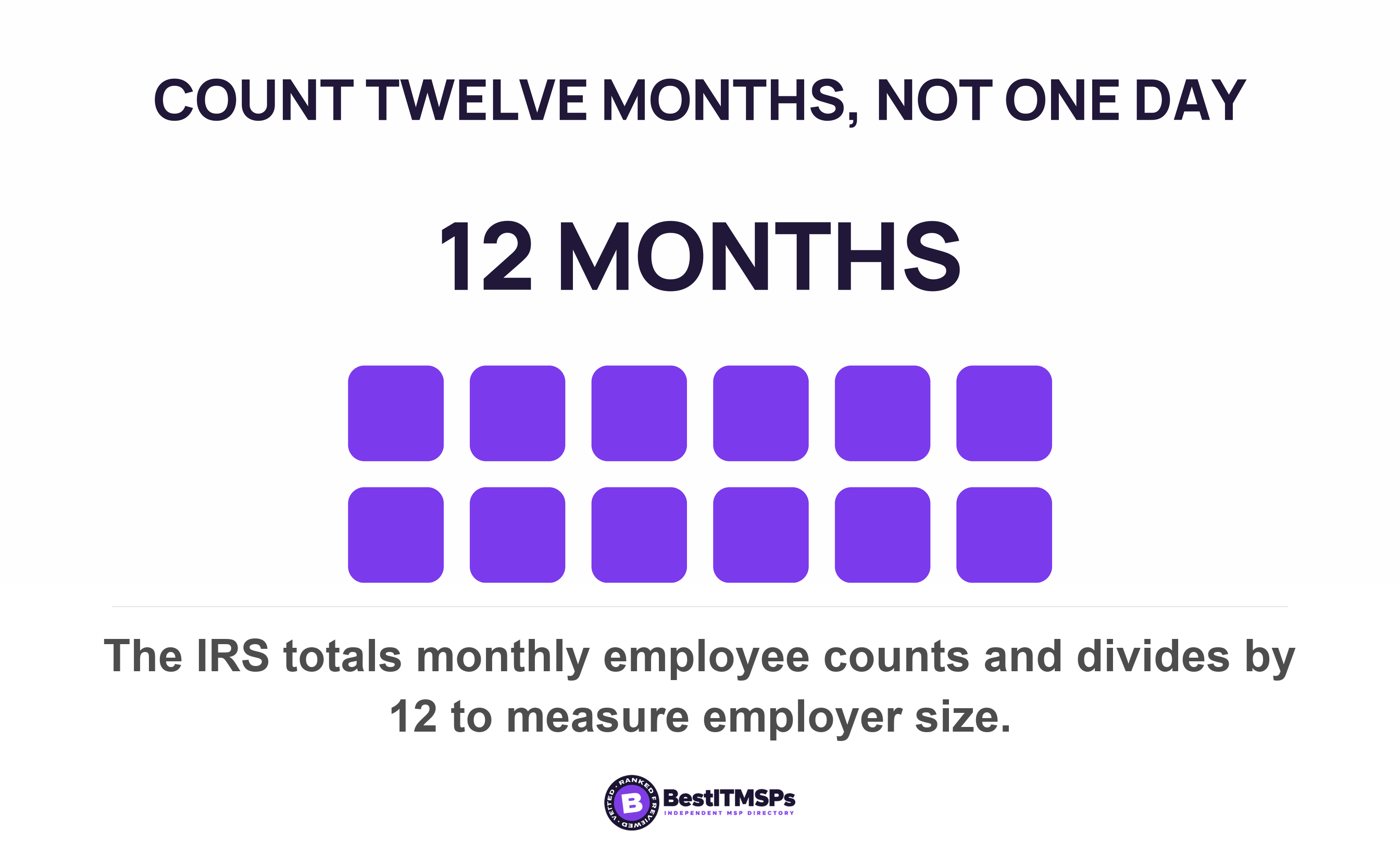 The IRS totals monthly employee counts and divides by 12 to measure employer size