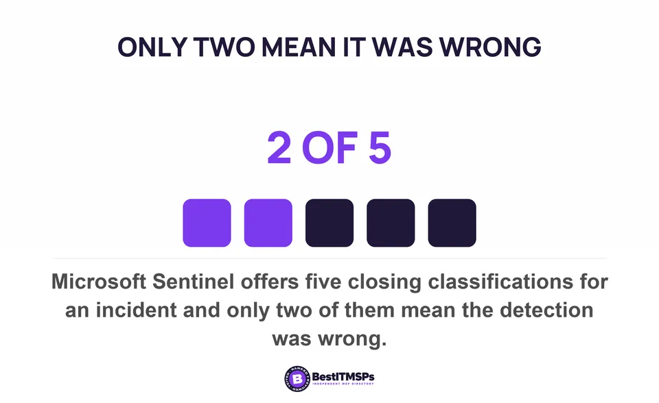 Microsoft Sentinel offers five closing classifications for an incident and only two of them mean the detection was wrong