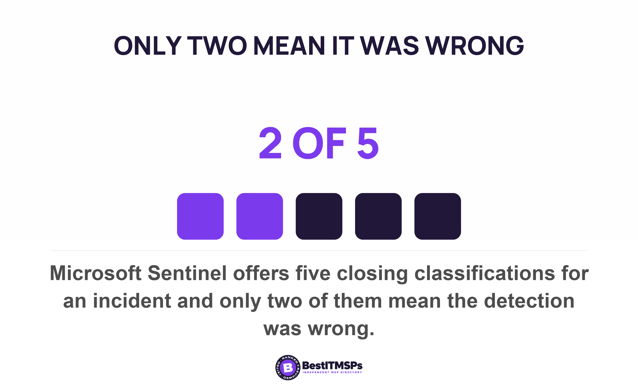 Microsoft Sentinel offers five closing classifications for an incident and only two of them mean the detection was wrong