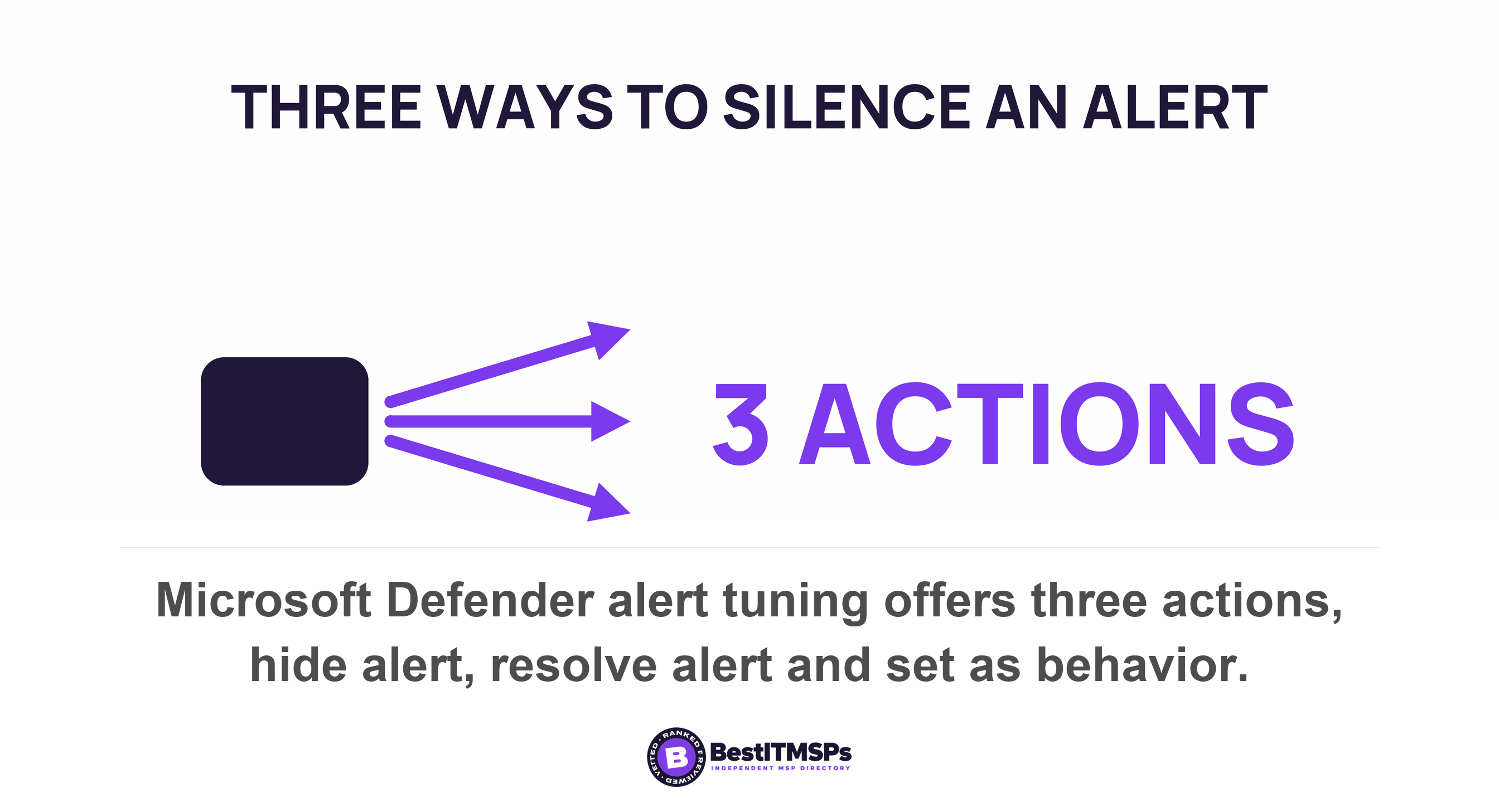 Microsoft Defender alert tuning offers three actions, hide alert, resolve alert and set as behavior