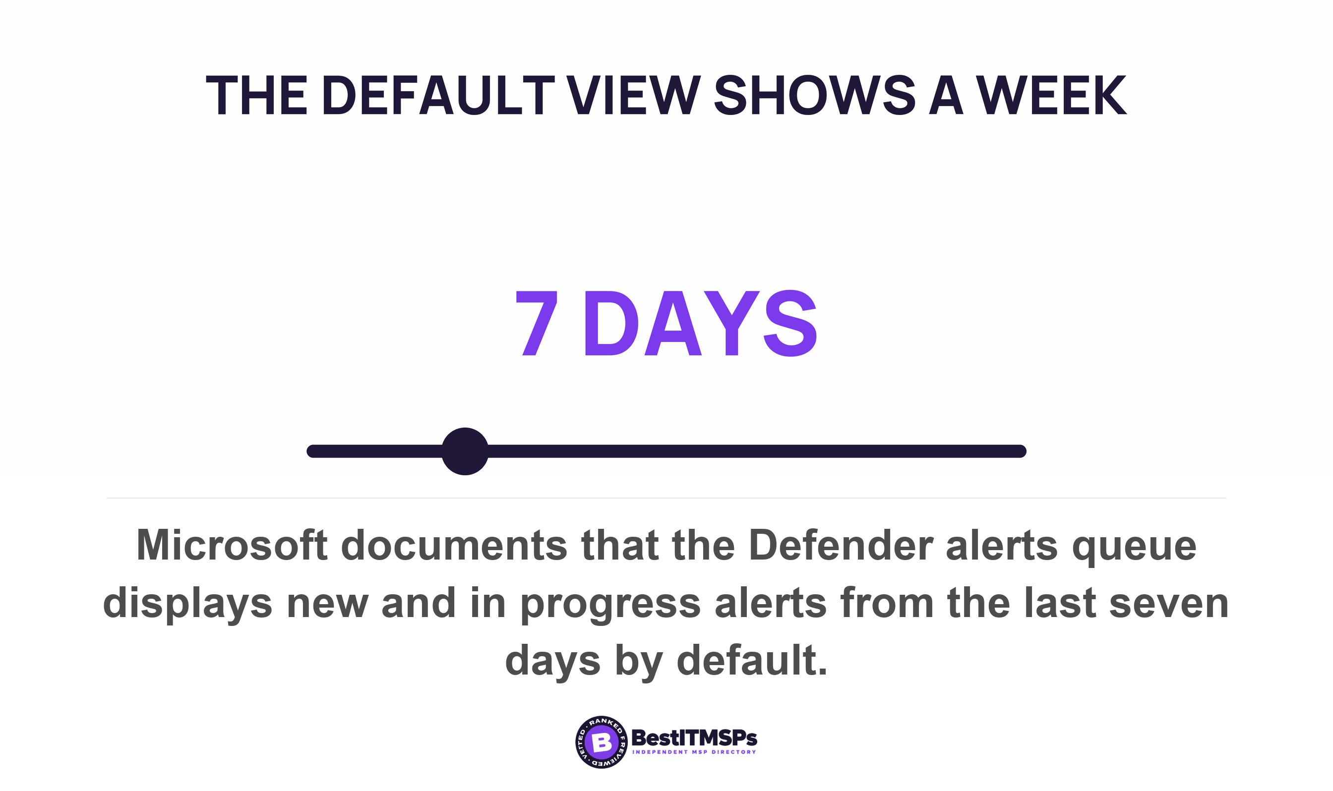 Microsoft documents that the Defender alerts queue displays new and in progress alerts from the last seven days by default