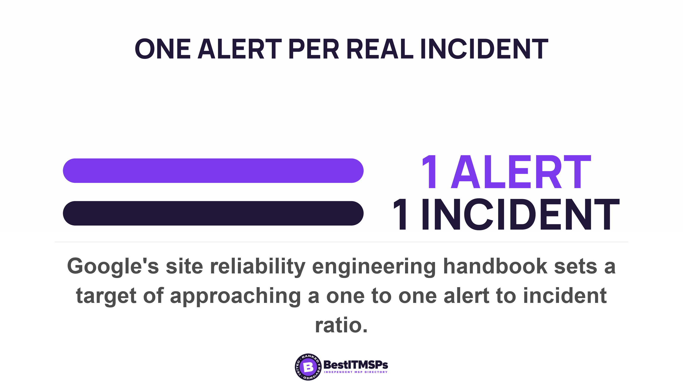 Google's site reliability engineering handbook sets a target of approaching a one to one alert to incident ratio