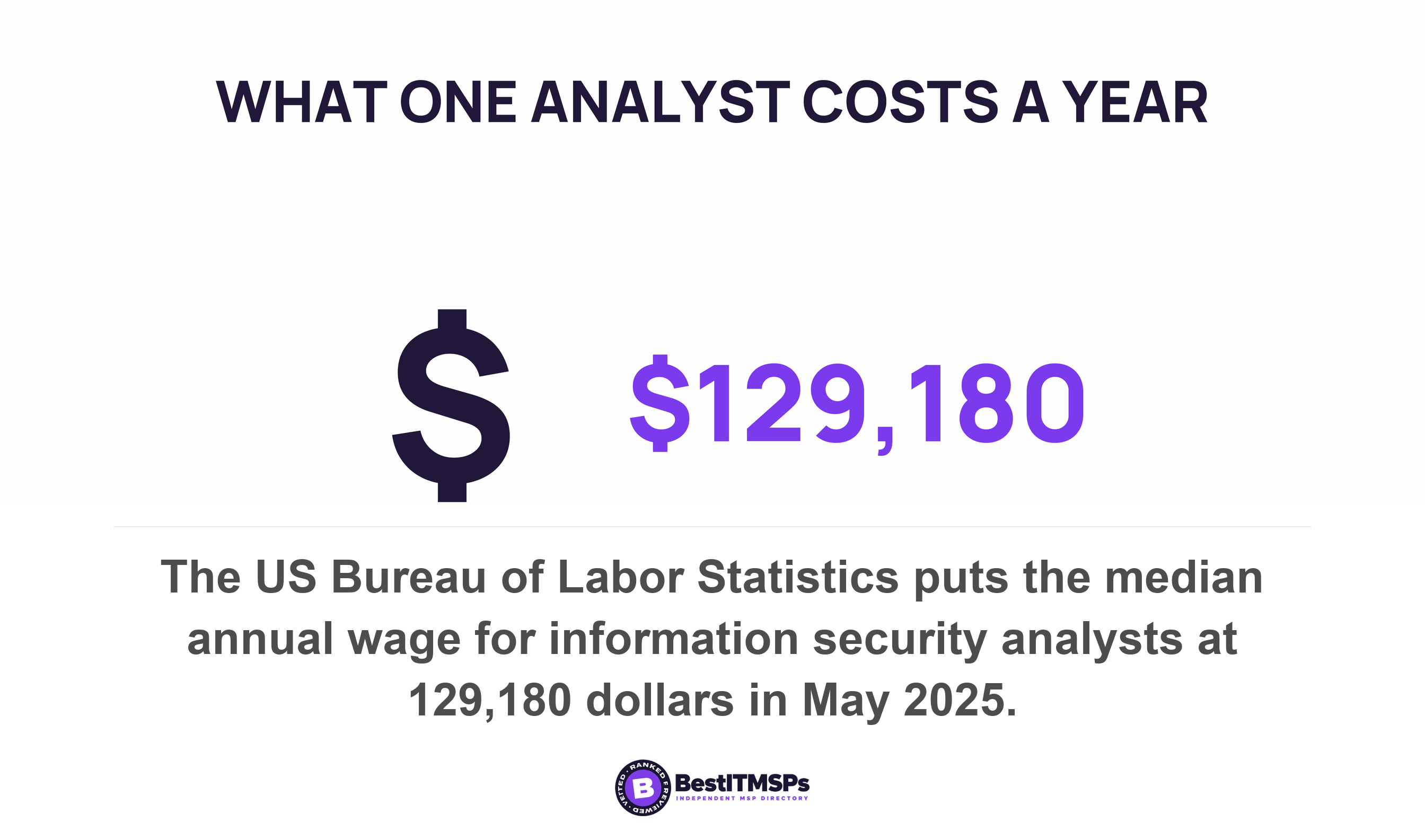The US Bureau of Labor Statistics puts the median annual wage for information security analysts at 129,180 dollars in May 2025