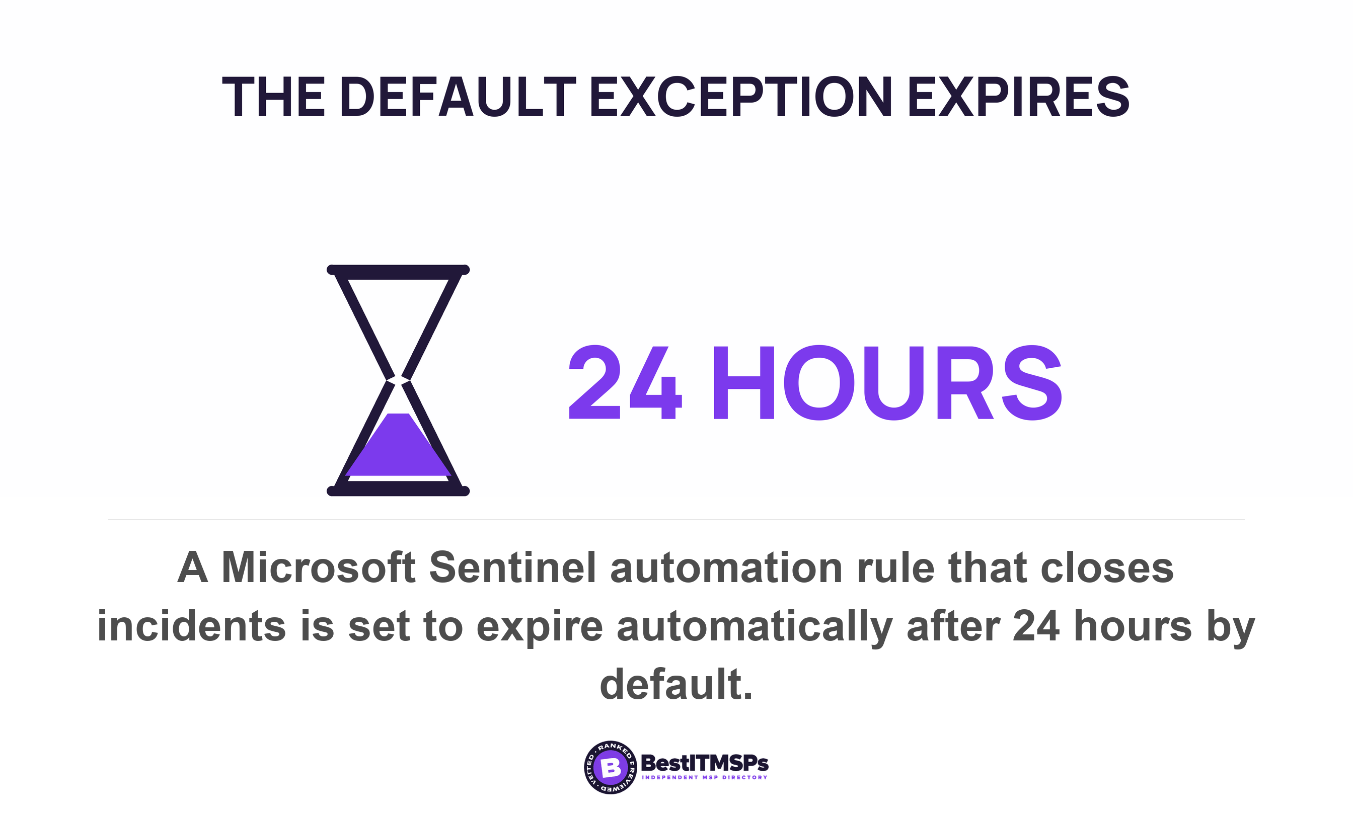 A Microsoft Sentinel automation rule that closes incidents is set to expire automatically after 24 hours by default