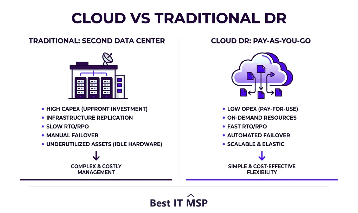 Cloud disaster recovery versus traditional secondary-site DR