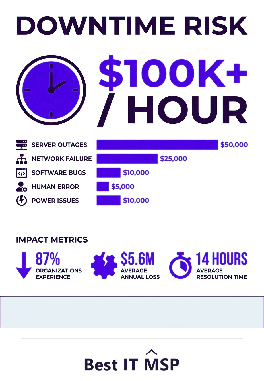 An hour of downtime costs most organizations more than 100,000 dollars