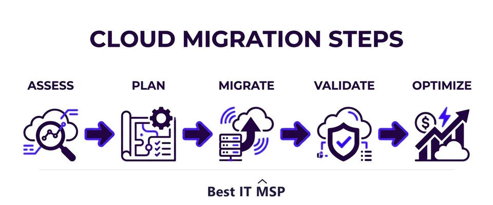 The seven steps of a cloud migration