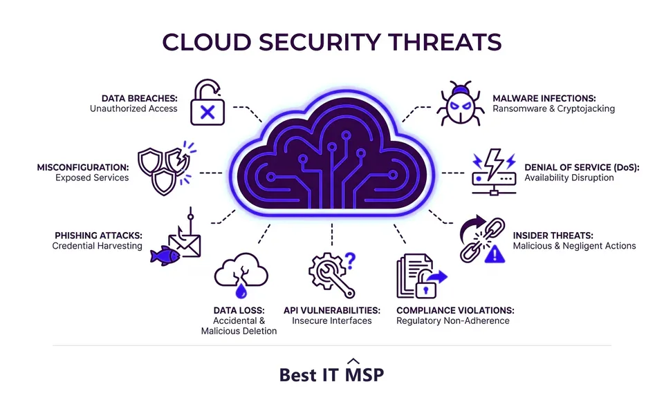 The top cloud security threats businesses face
