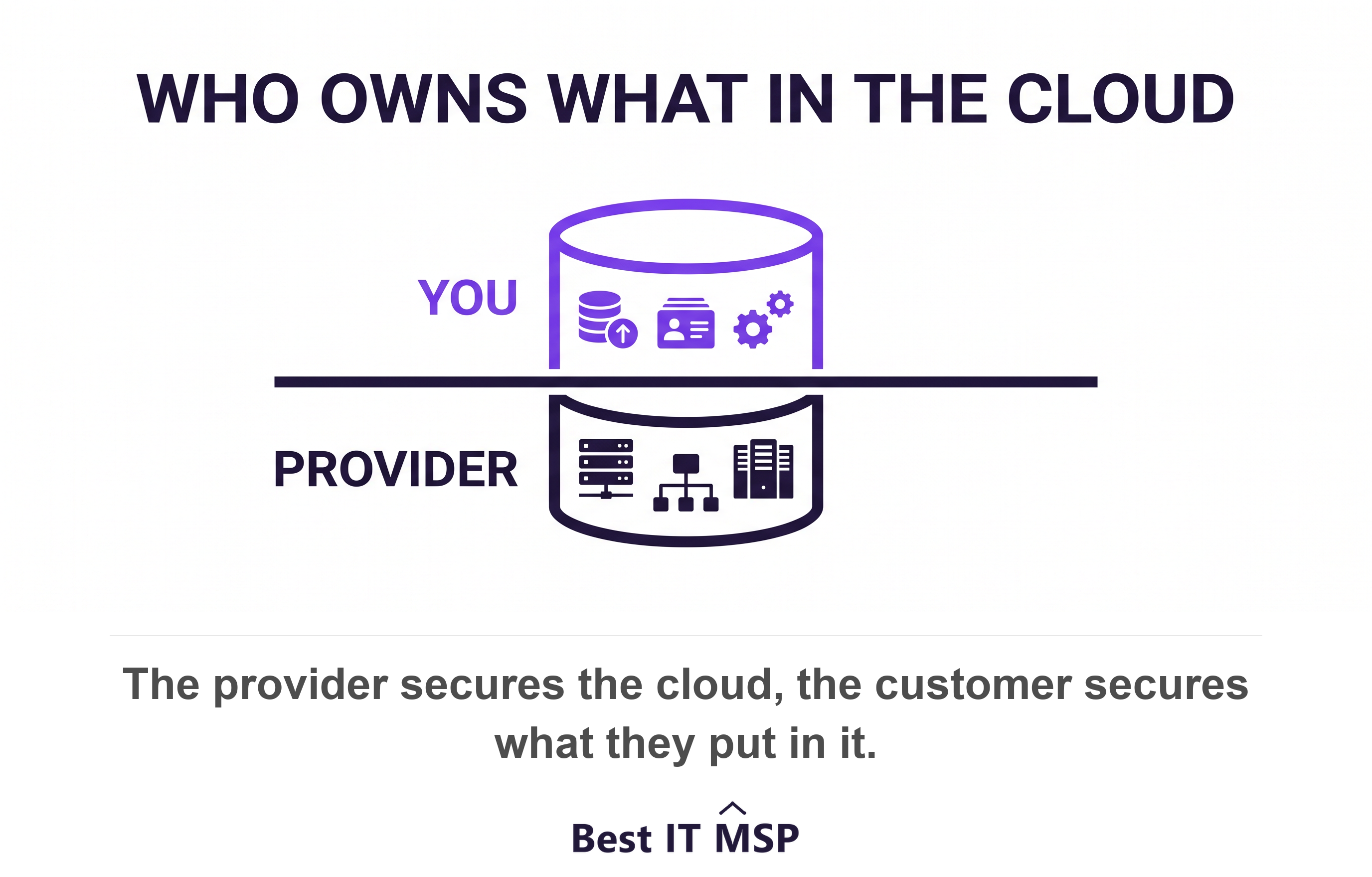 The cloud shared responsibility model splits duties between provider and customer