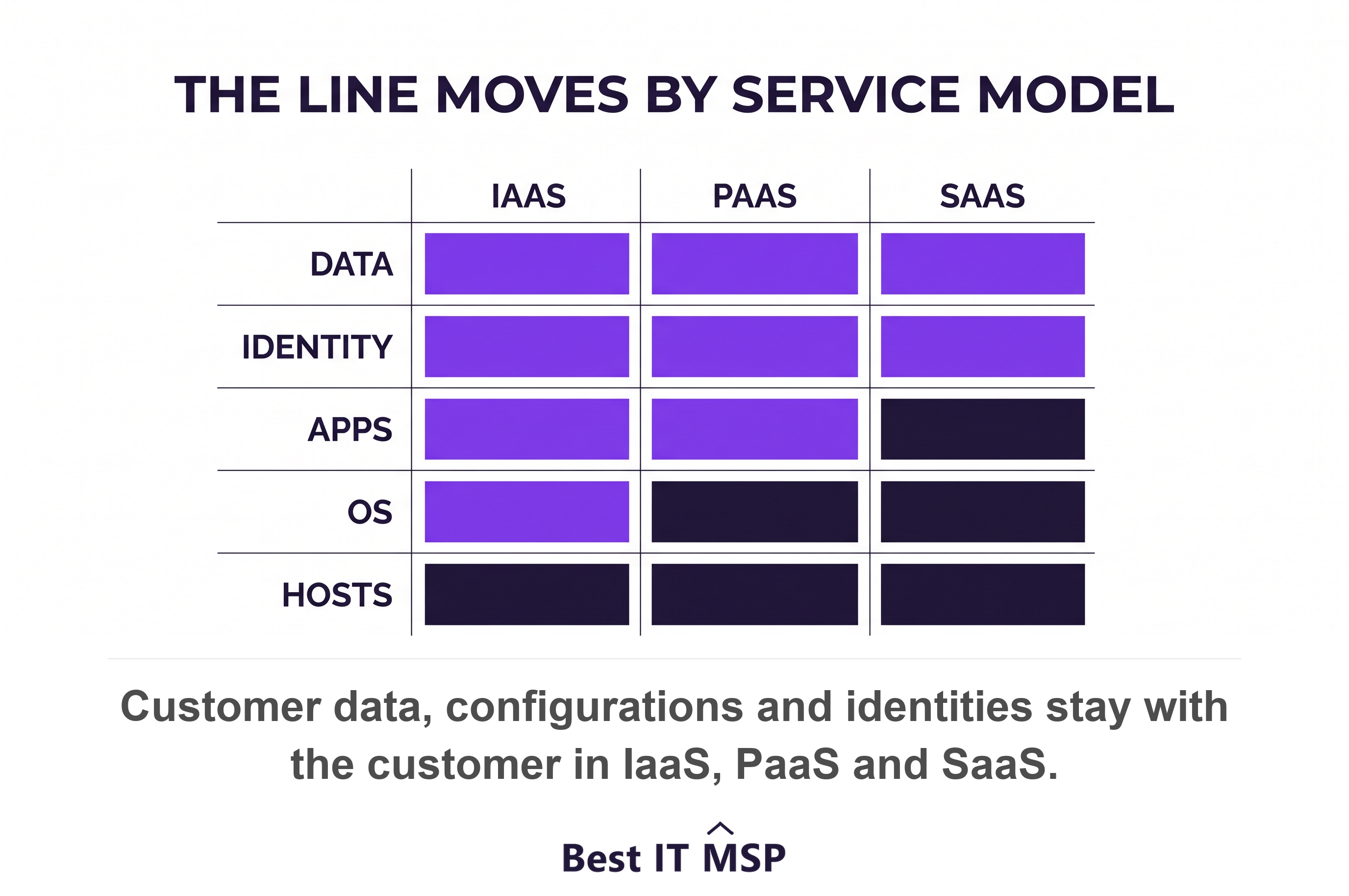 Responsibility split matrix showing how ownership shifts across IaaS, PaaS and SaaS