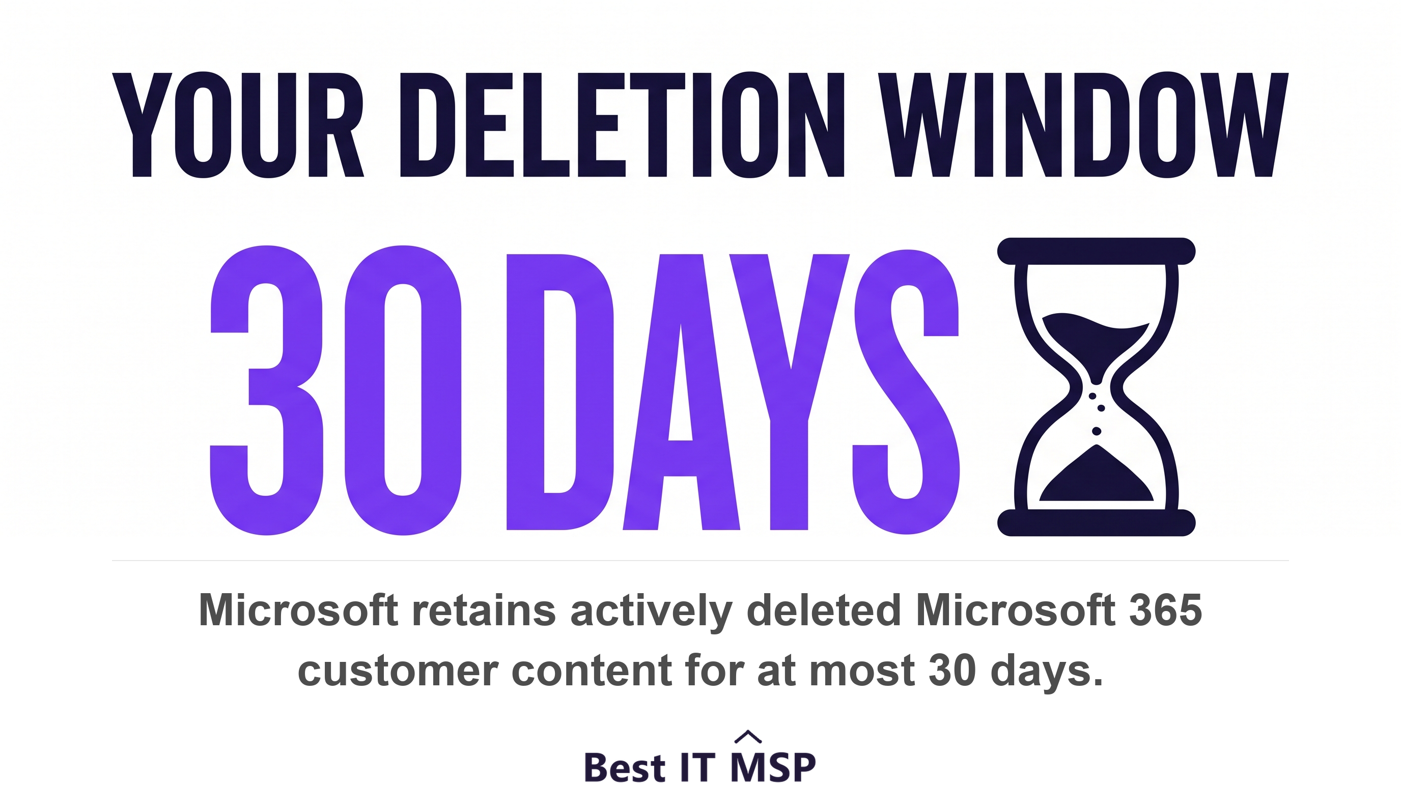 Microsoft 365 retains actively deleted customer content for at most 30 days