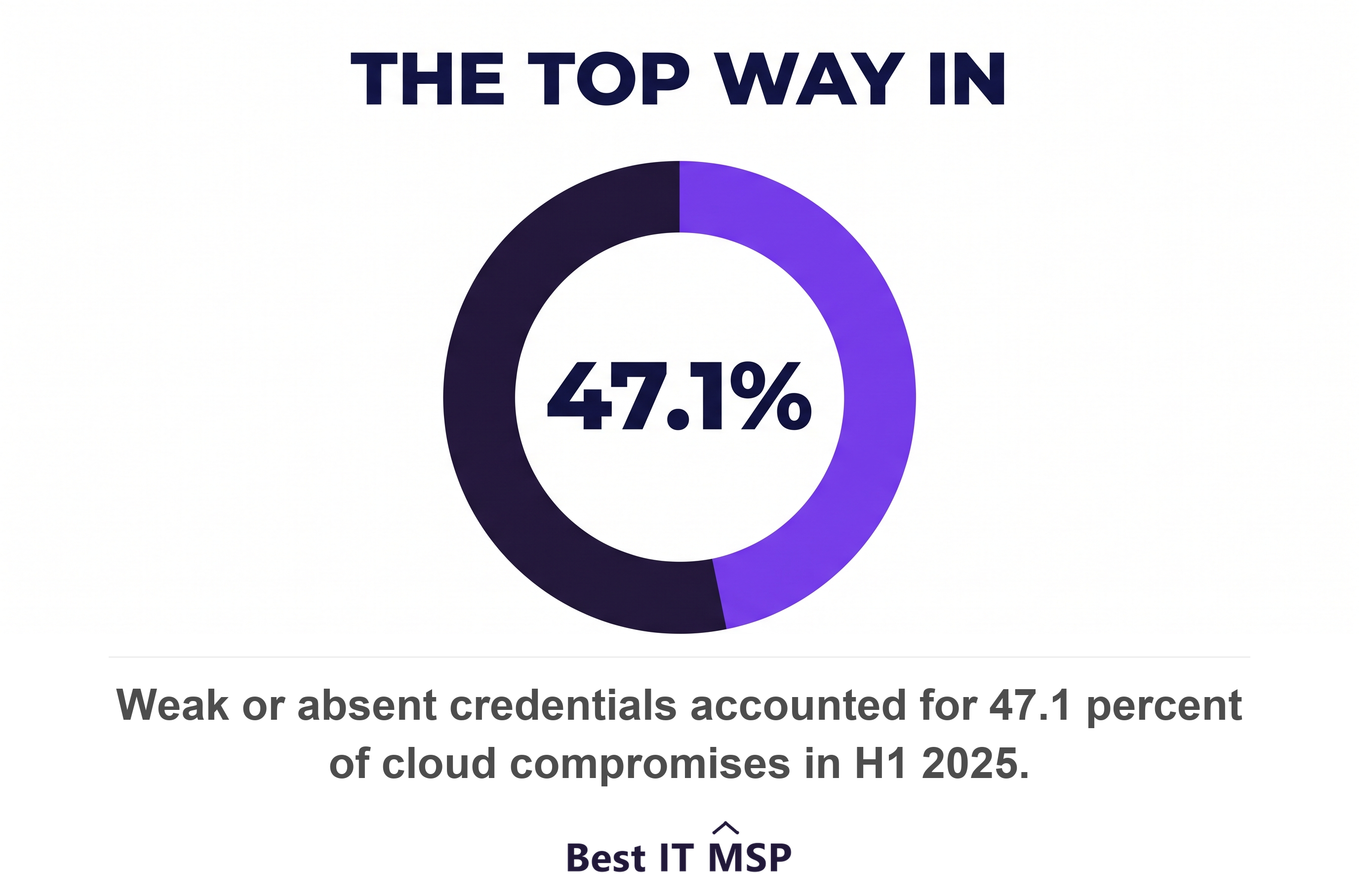 Weak or absent credentials caused 47.1 percent of cloud compromises in the first half of 2025