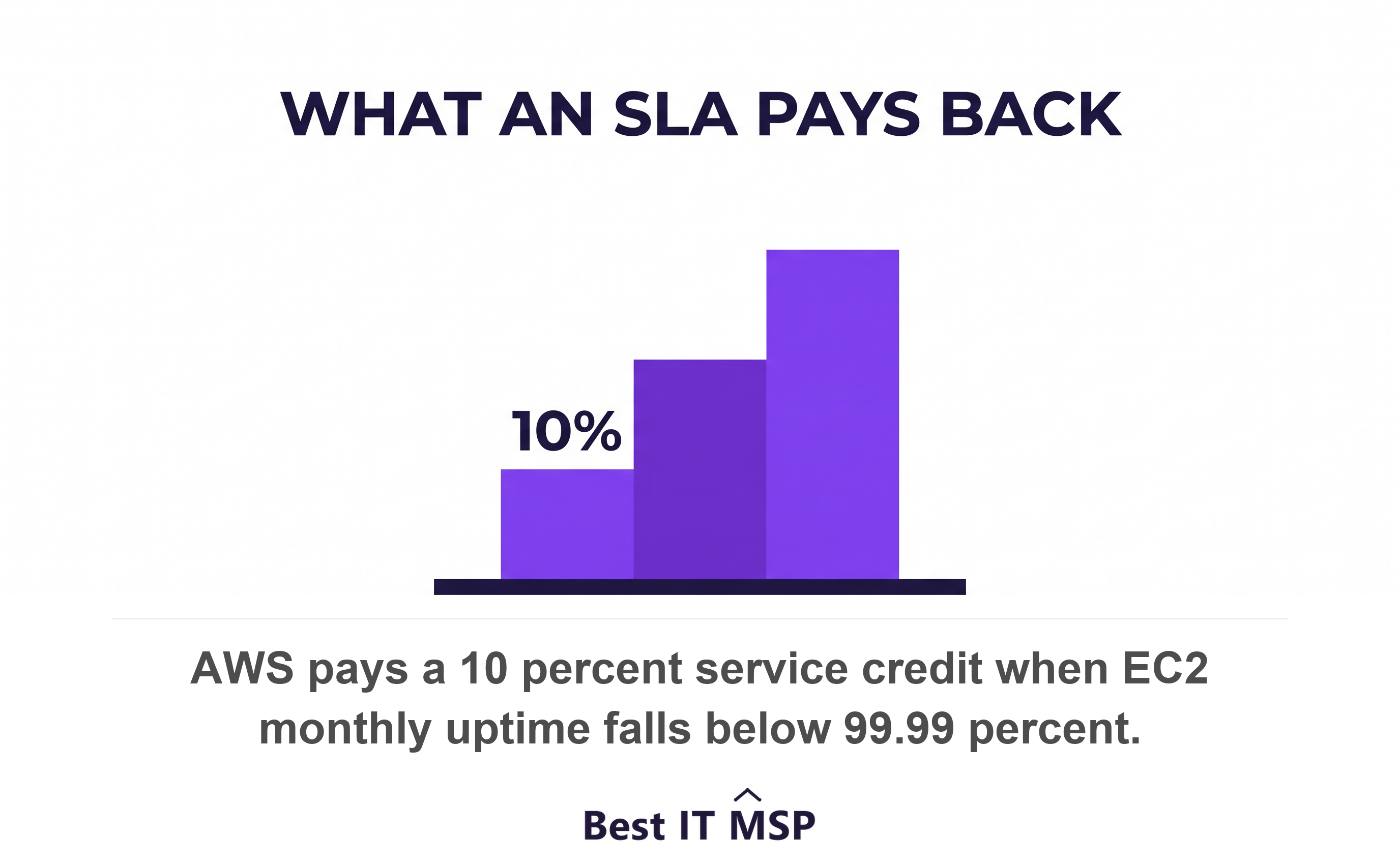 An AWS EC2 outage below 99.99 percent uptime pays a 10 percent service credit