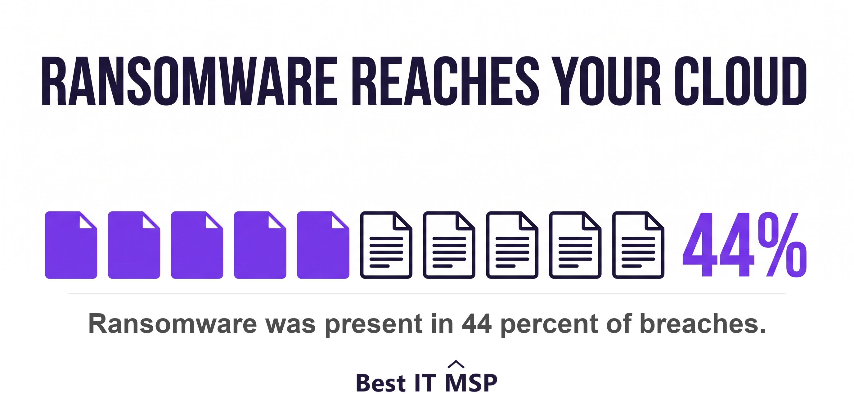 Ransomware was present in 44 percent of breaches in the 2025 Verizon DBIR