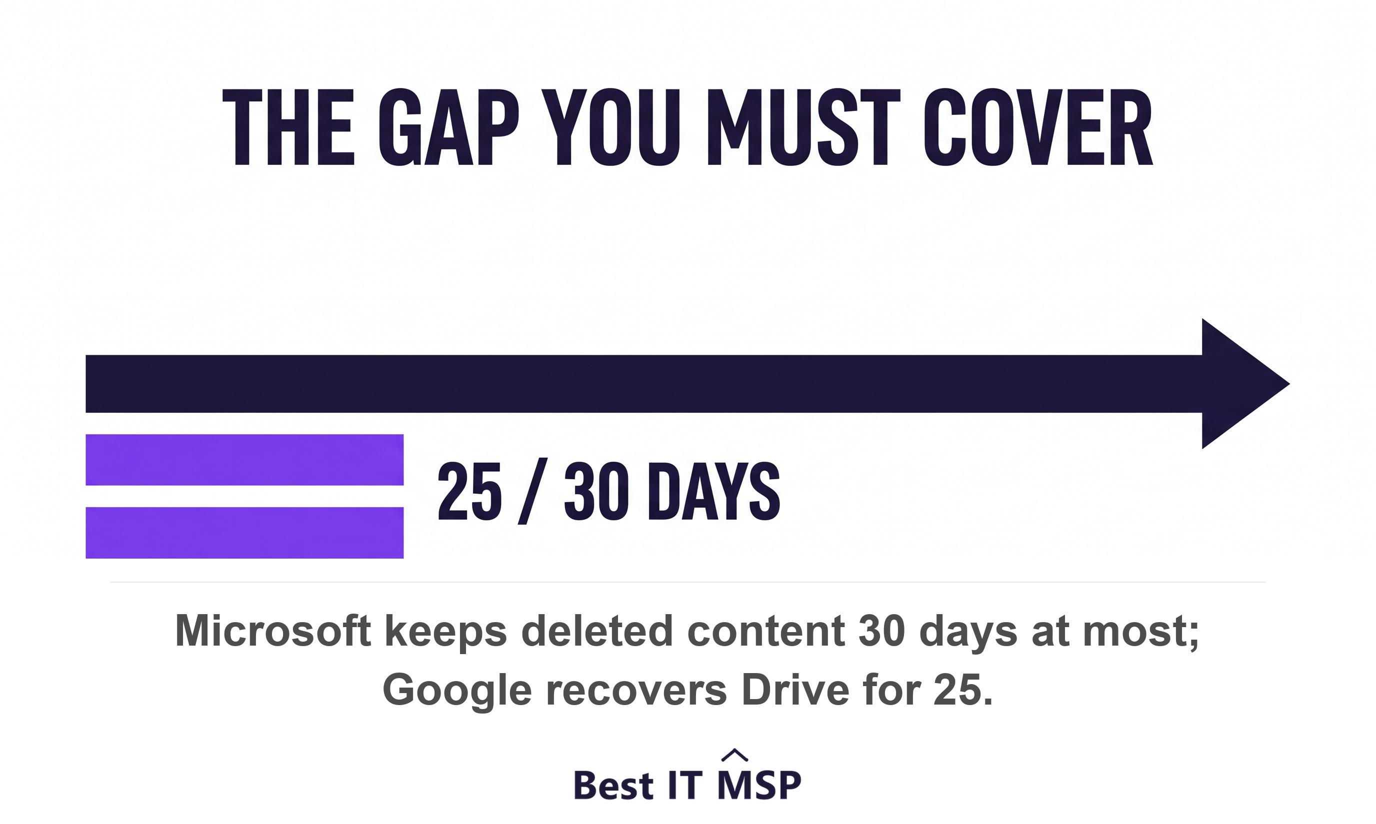 Microsoft keeps deleted content 30 days and Google recovers Drive data for 25 days