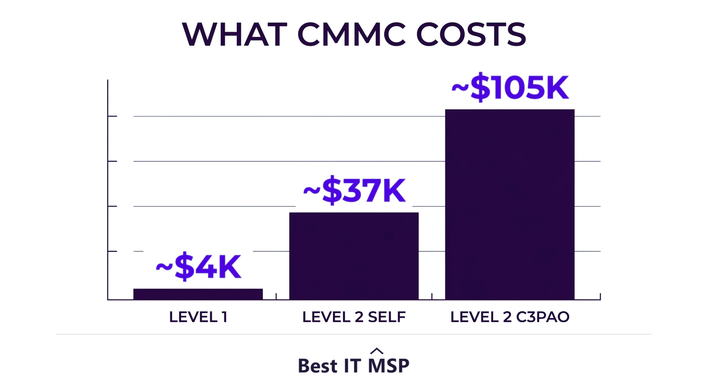 CMMC costs vary by level