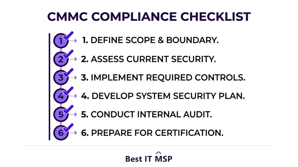 The CMMC compliance checklist steps