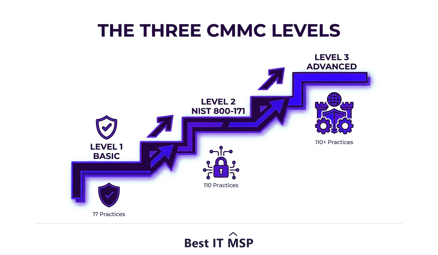 The three CMMC levels