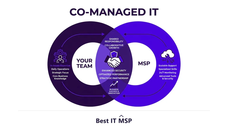 Co-managed IT combines an internal team with a managed service provider