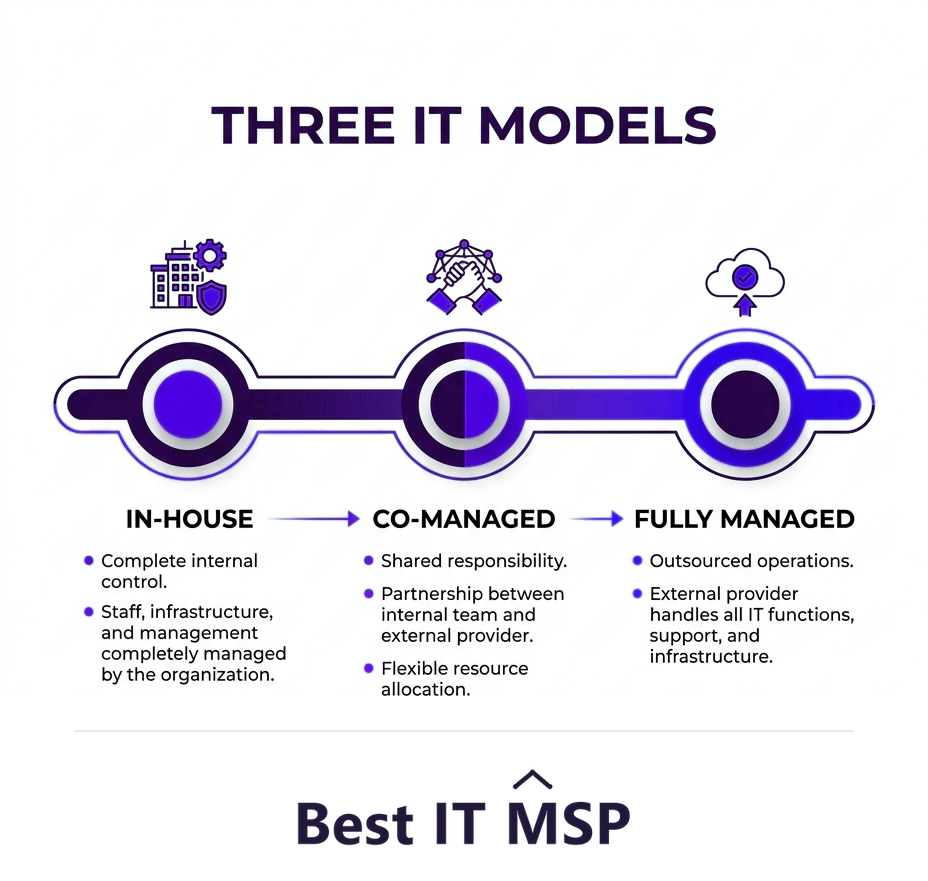 Three IT models: in-house, co-managed, and fully managed