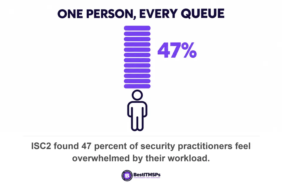 ISC2 found 47 percent of security practitioners feel overwhelmed by their workload