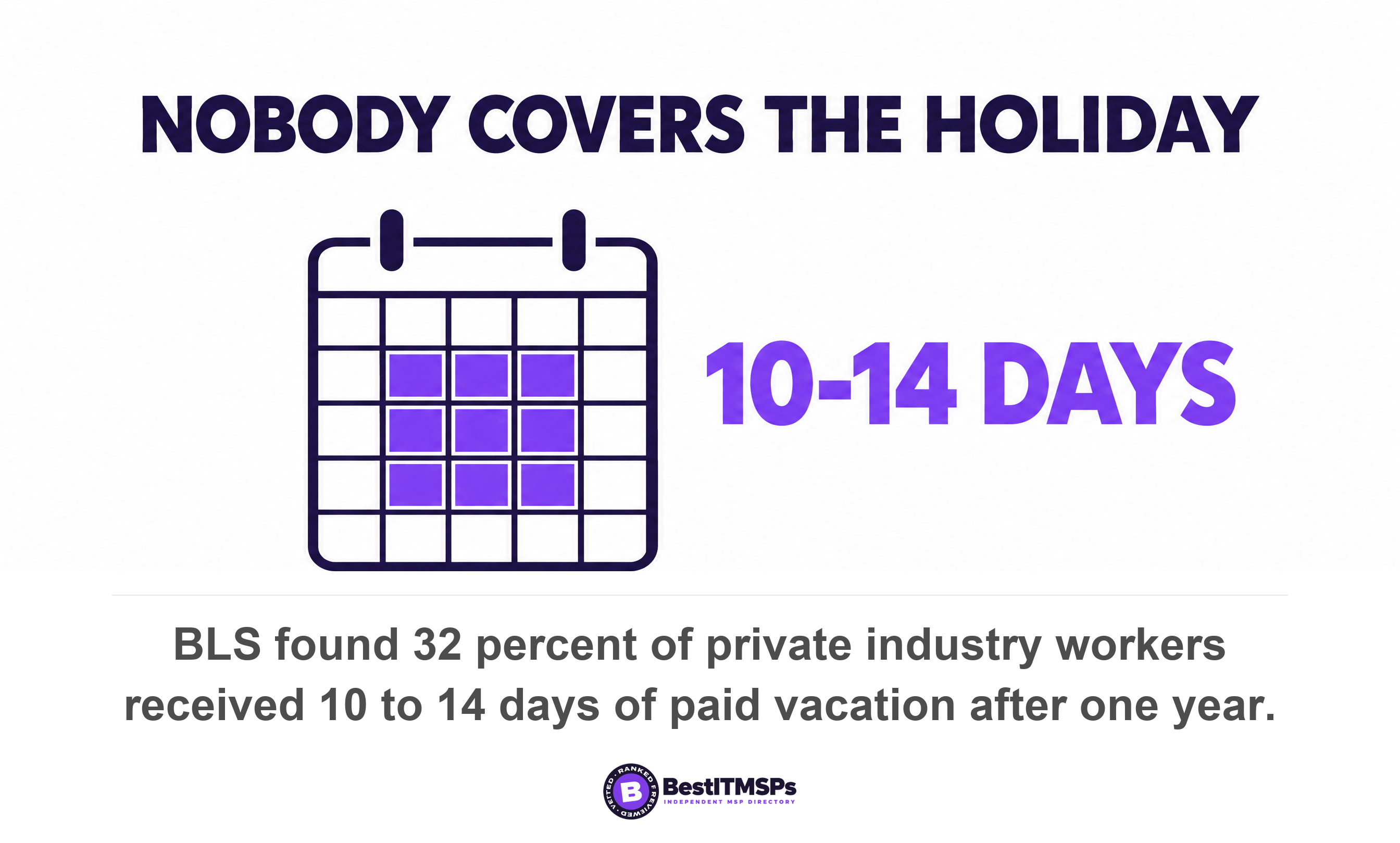 BLS found 32 percent of private industry workers received 10 to 14 days of paid vacation after one year