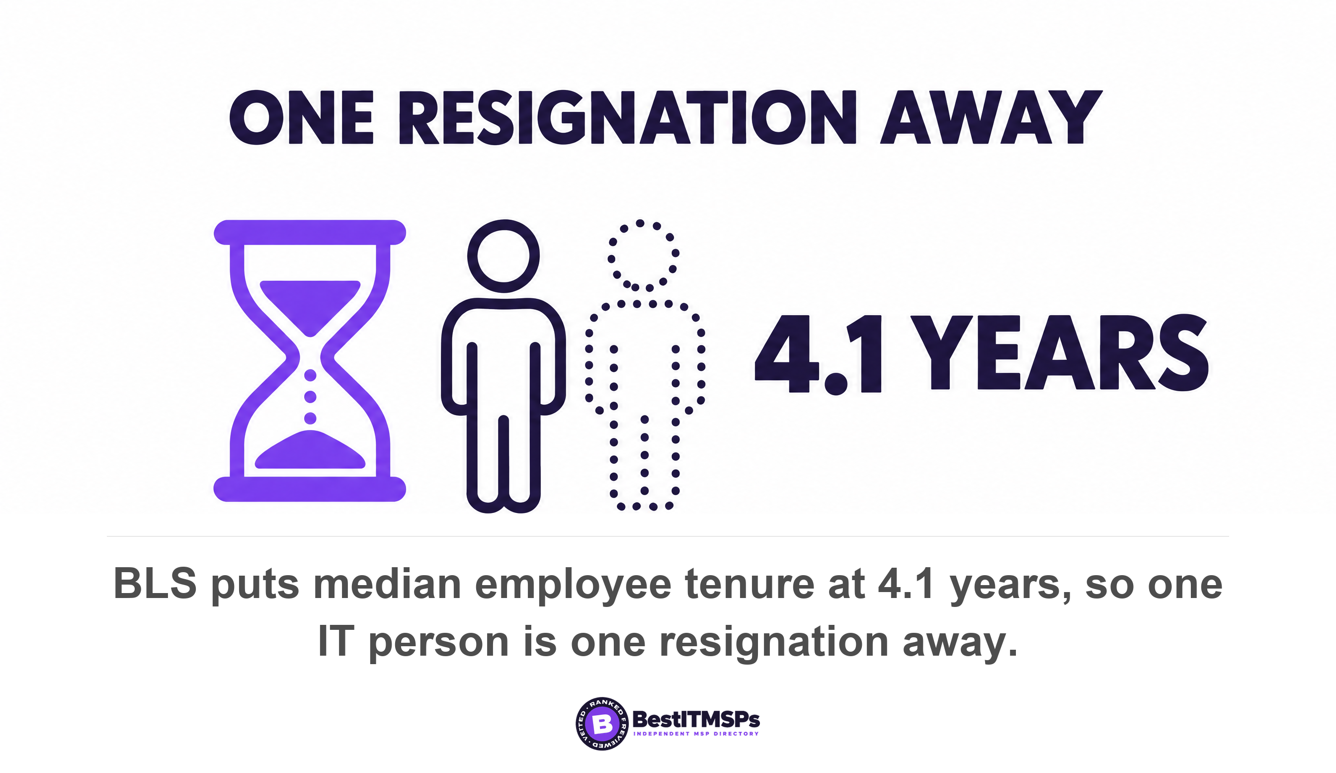 BLS puts median employee tenure at 4.1 years, so one IT person is one resignation away