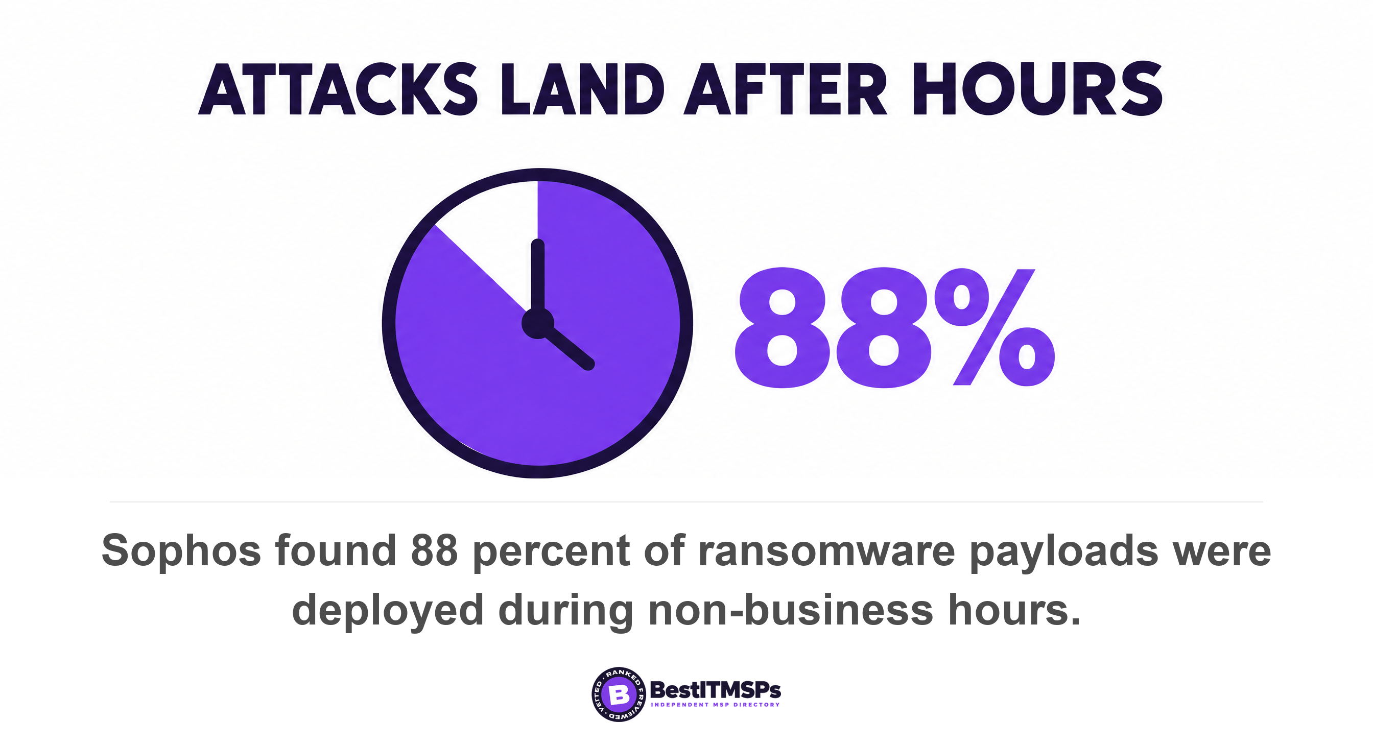 Sophos found 88 percent of ransomware payloads were deployed during non-business hours
