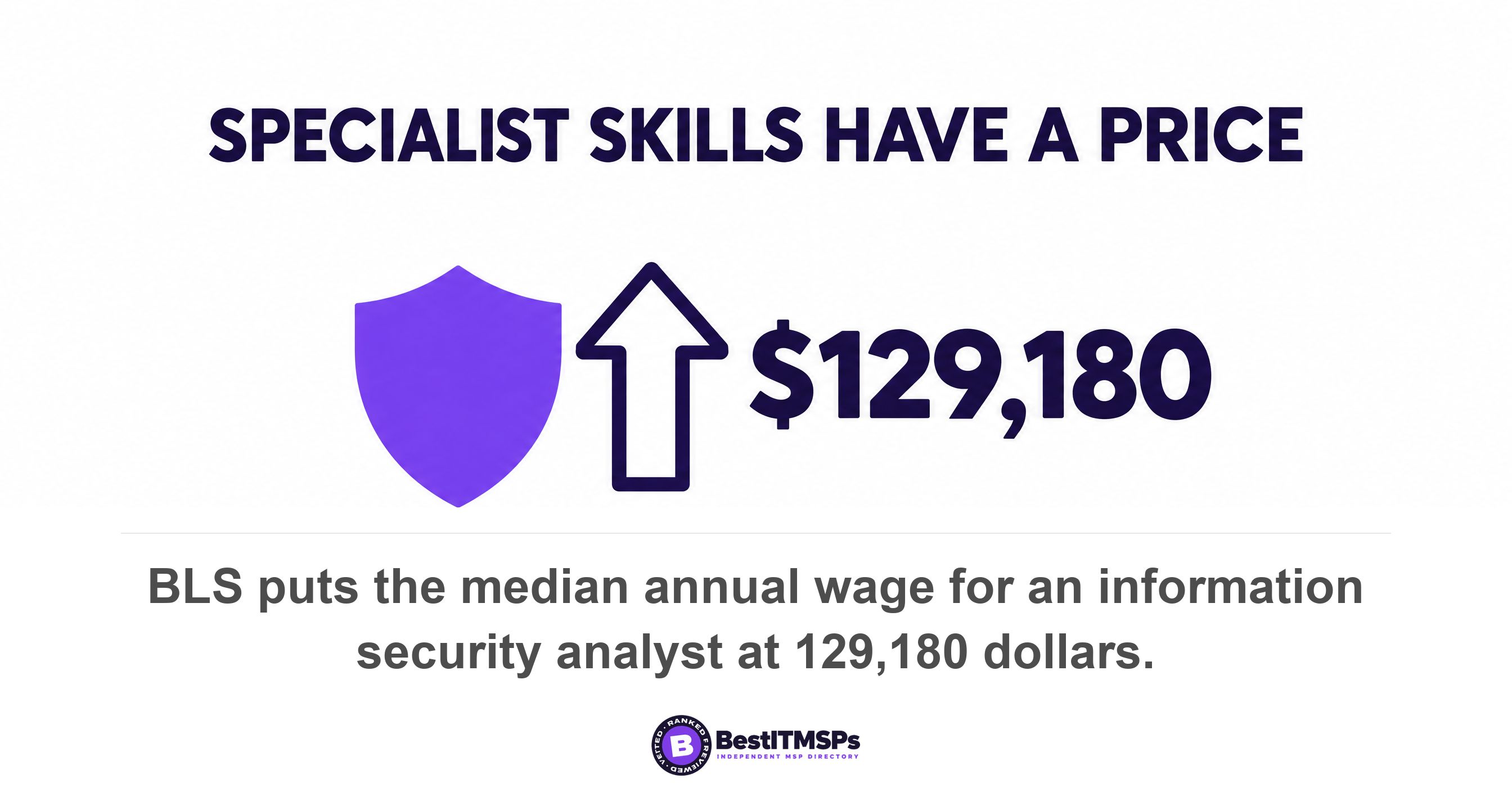 BLS puts the median annual wage for an information security analyst at 129,180 dollars