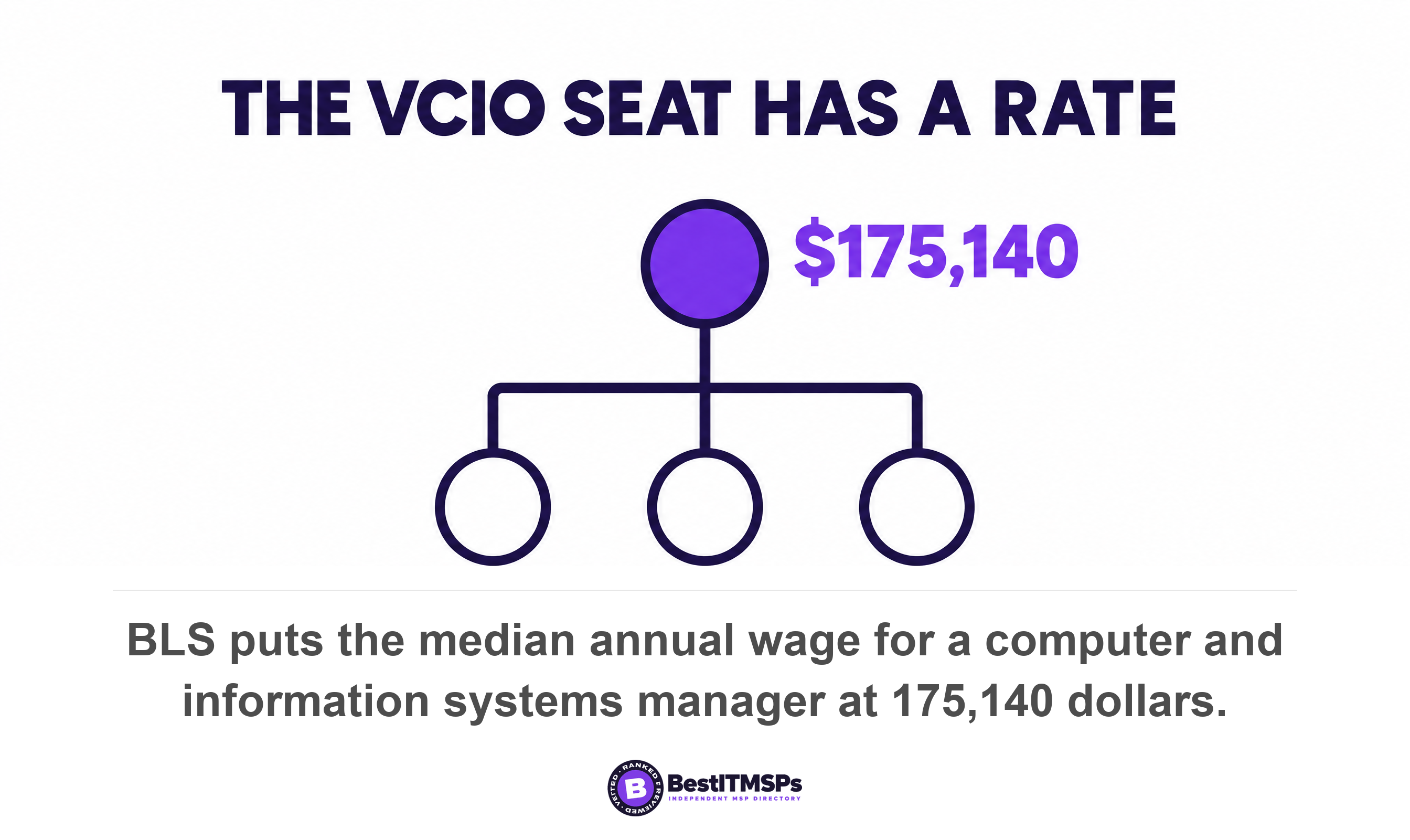 BLS puts the median annual wage for a computer and information systems manager at 175,140 dollars