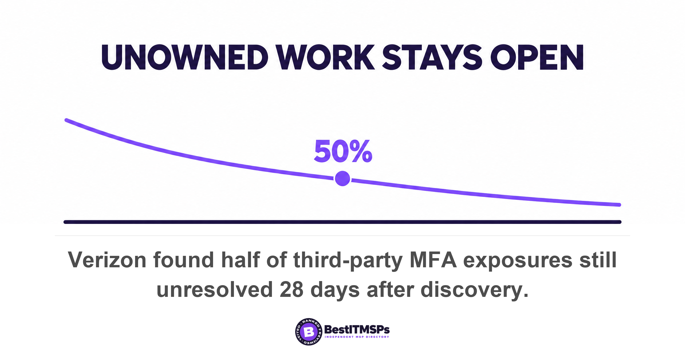 Verizon found half of third-party MFA exposures still unresolved 28 days after discovery