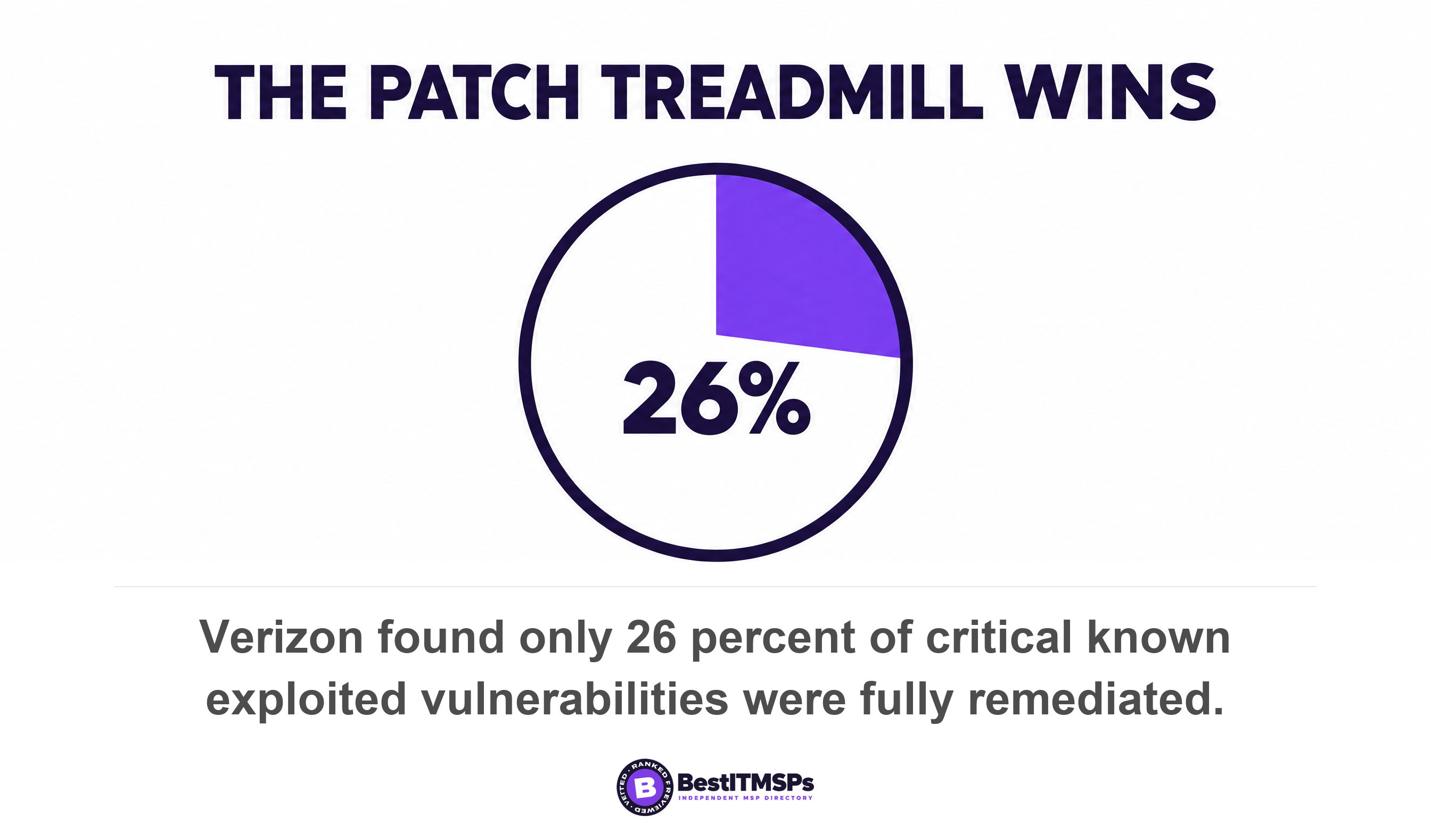 Verizon found only 26 percent of critical known exploited vulnerabilities were fully remediated