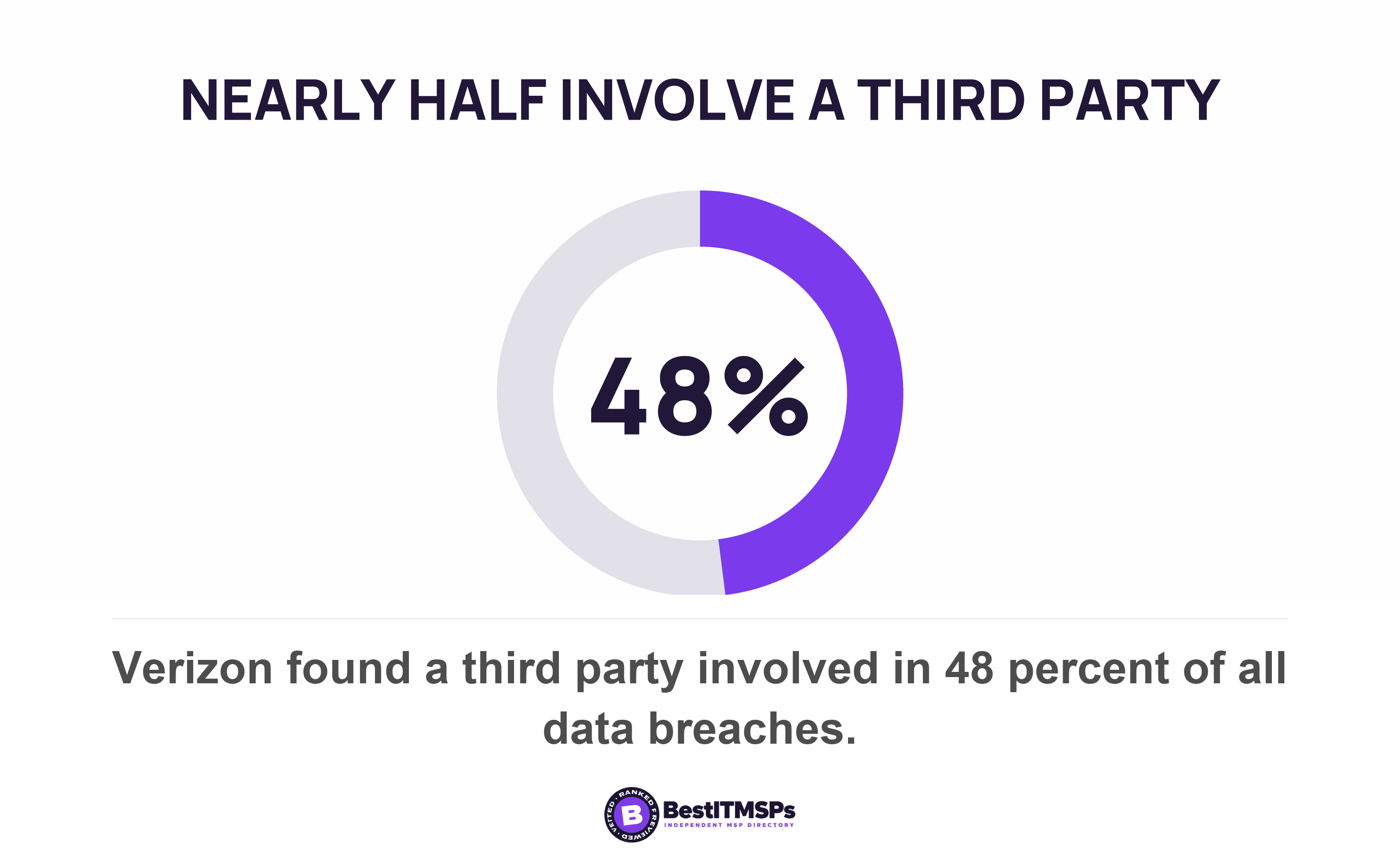 Verizon found a third party involved in 48 percent of all data breaches
