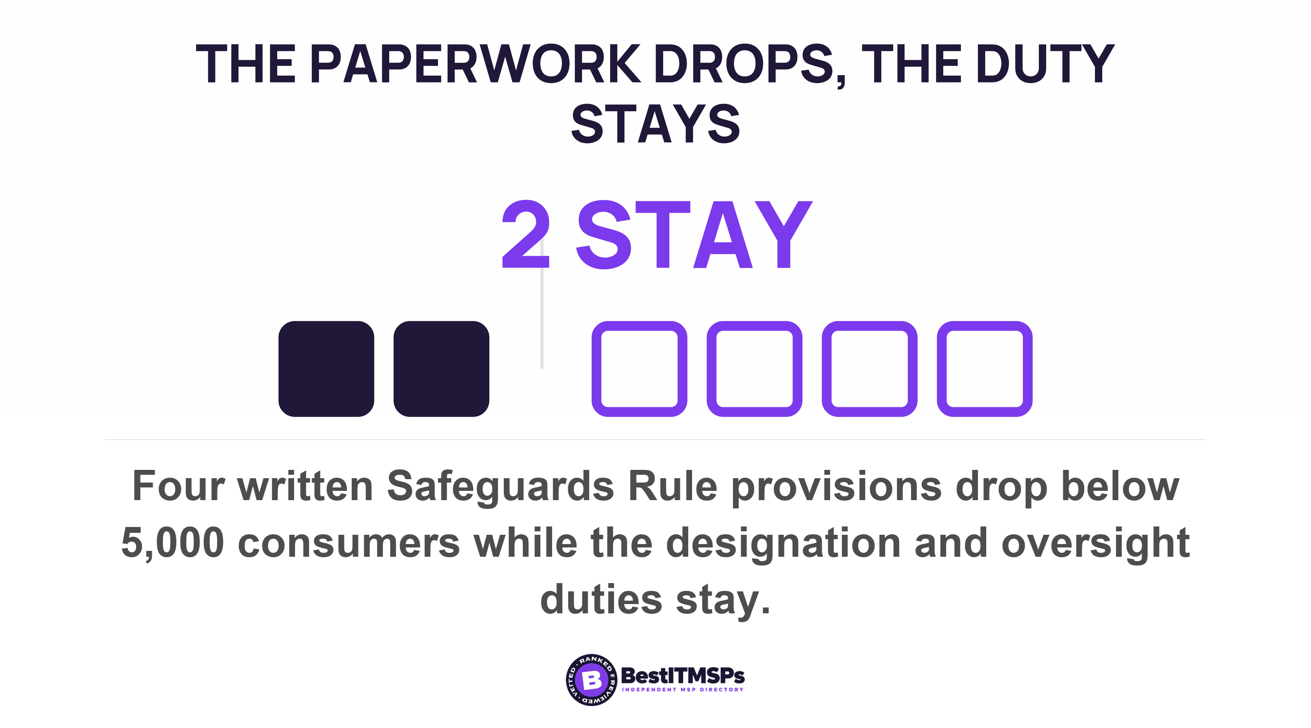 Four written Safeguards Rule provisions drop below 5,000 consumers while the designation and oversight duties stay