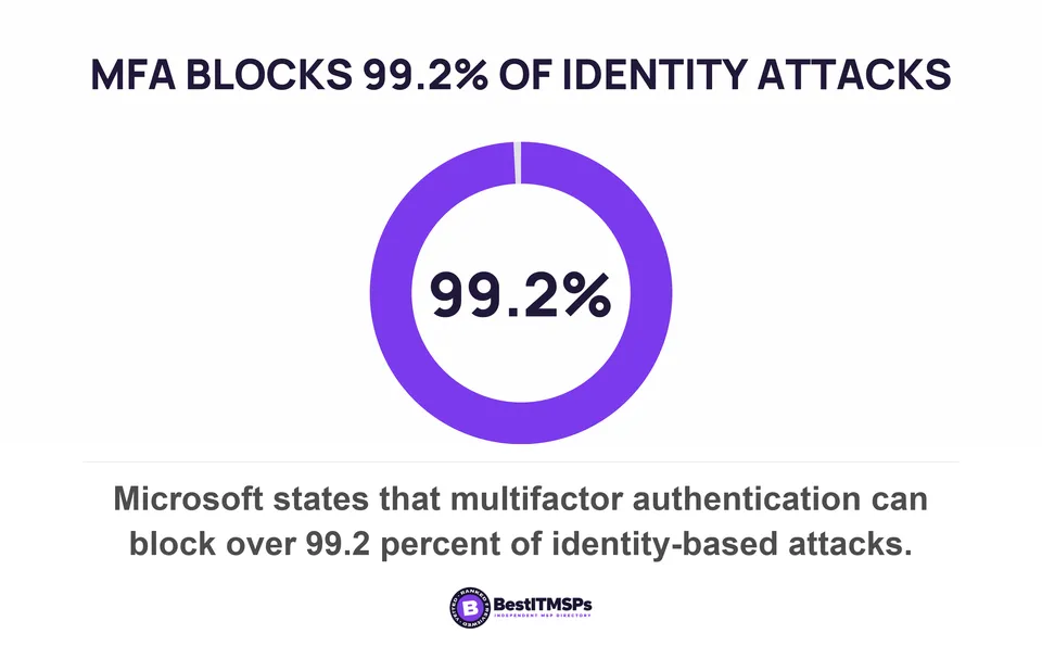 Microsoft states that multifactor authentication can block over 99.2 percent of identity-based attacks
