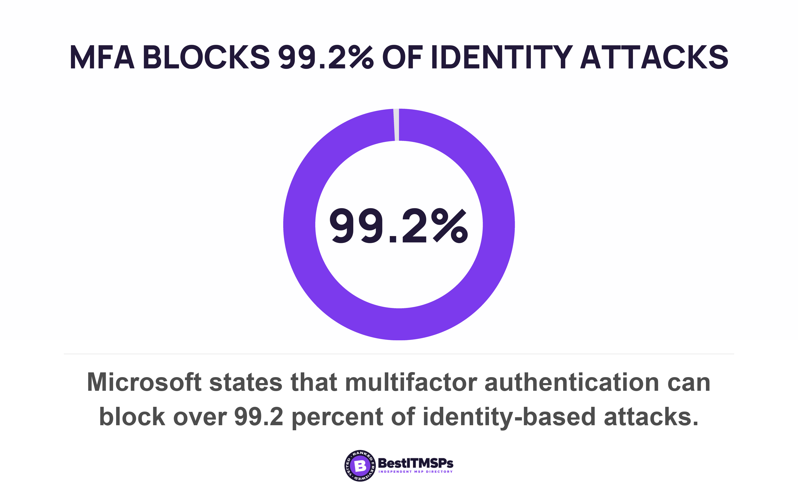 Microsoft states that multifactor authentication can block over 99.2 percent of identity-based attacks