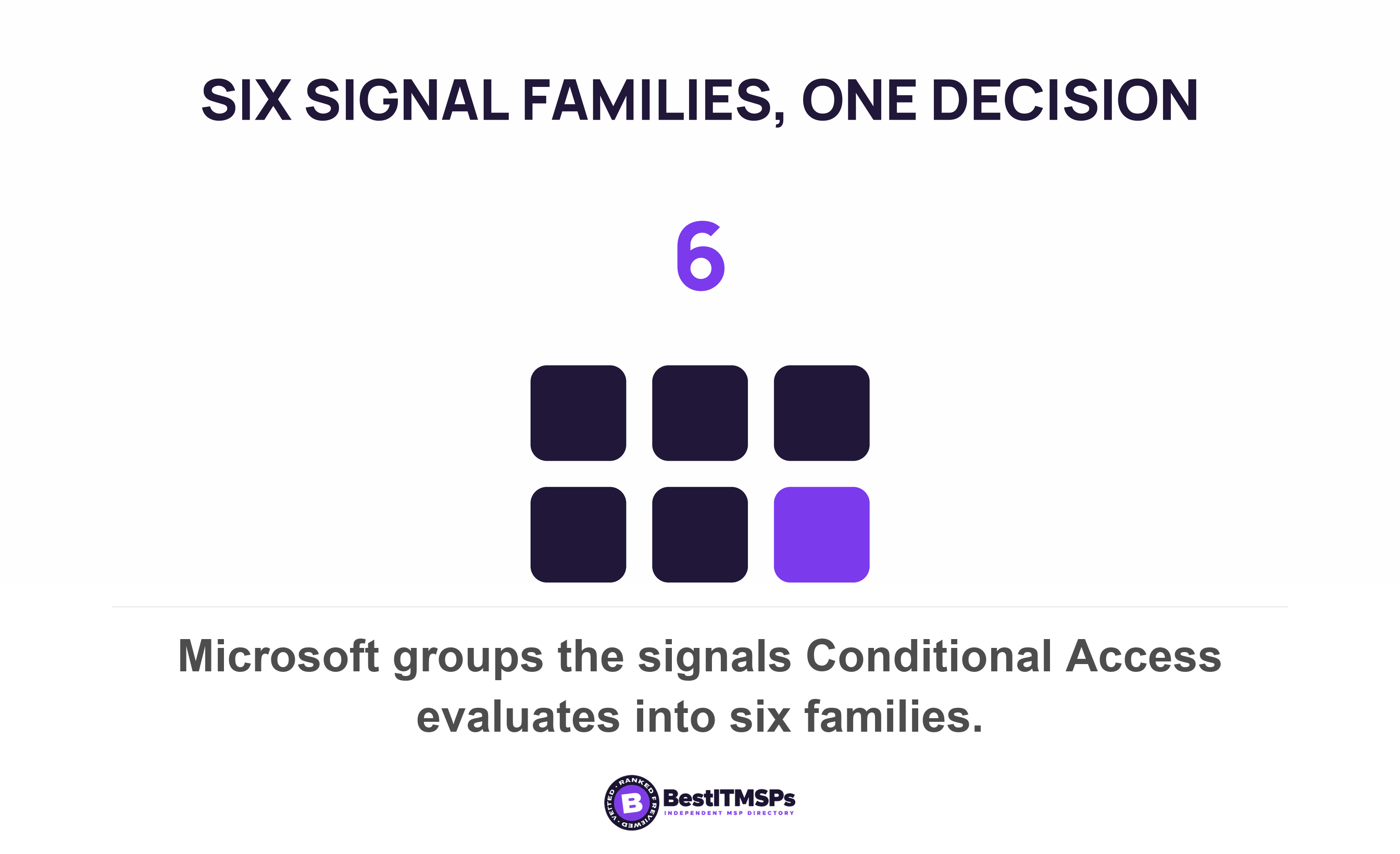 Microsoft groups the signals Conditional Access evaluates into six families