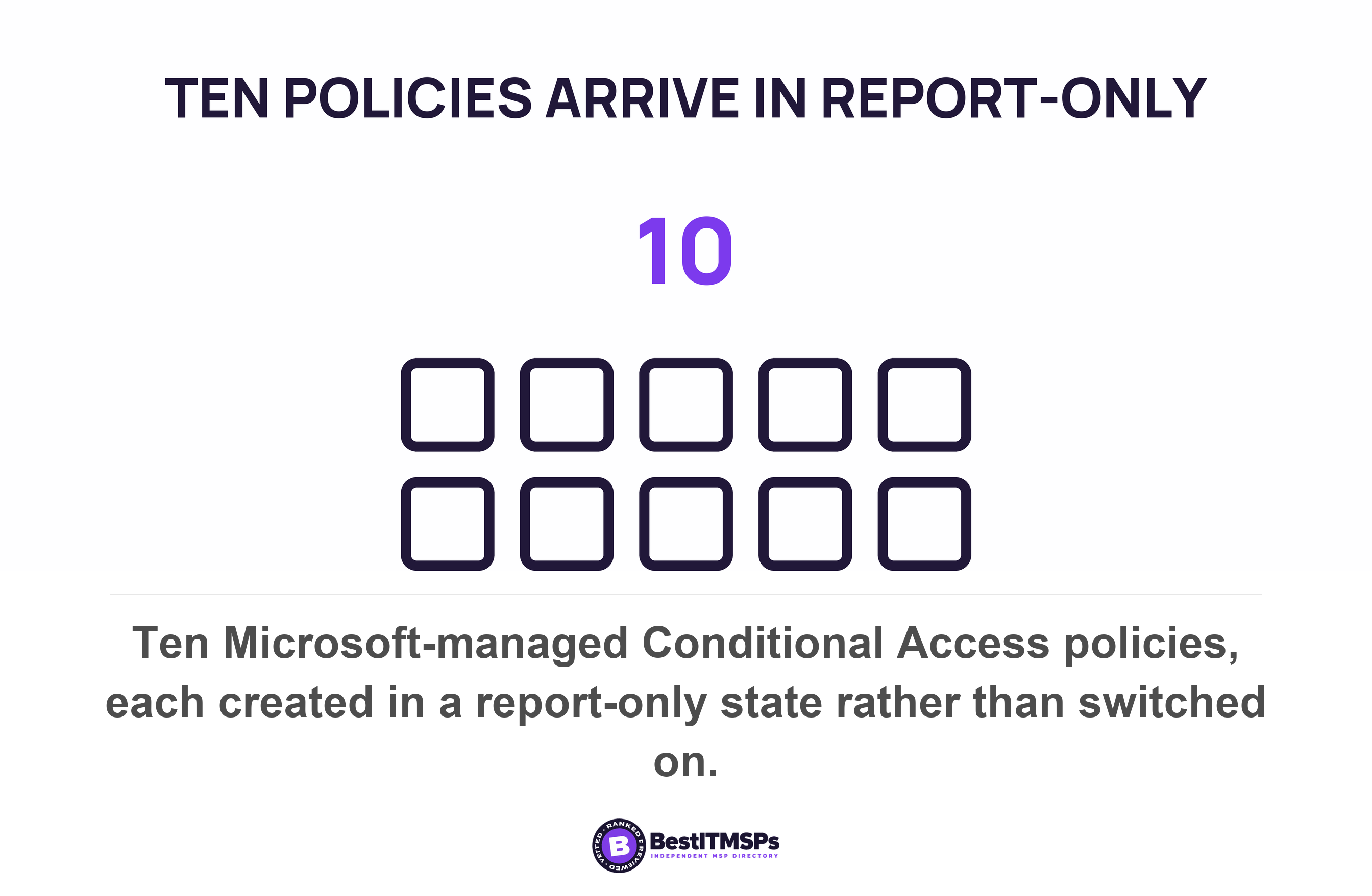 Ten Microsoft-managed Conditional Access policies, each created in a report-only state rather than switched on