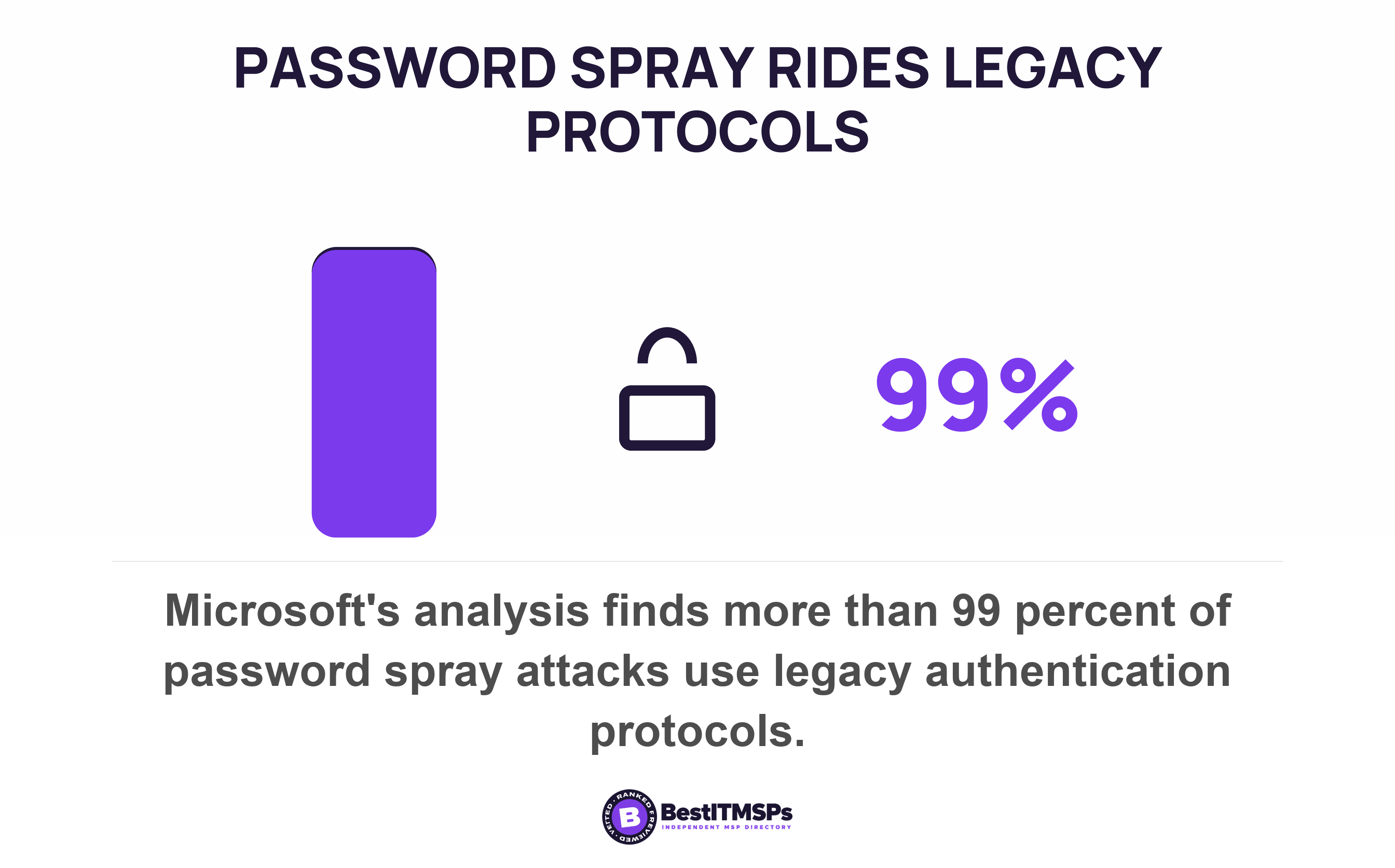 Microsoft's analysis finds more than 99 percent of password spray attacks use legacy authentication protocols